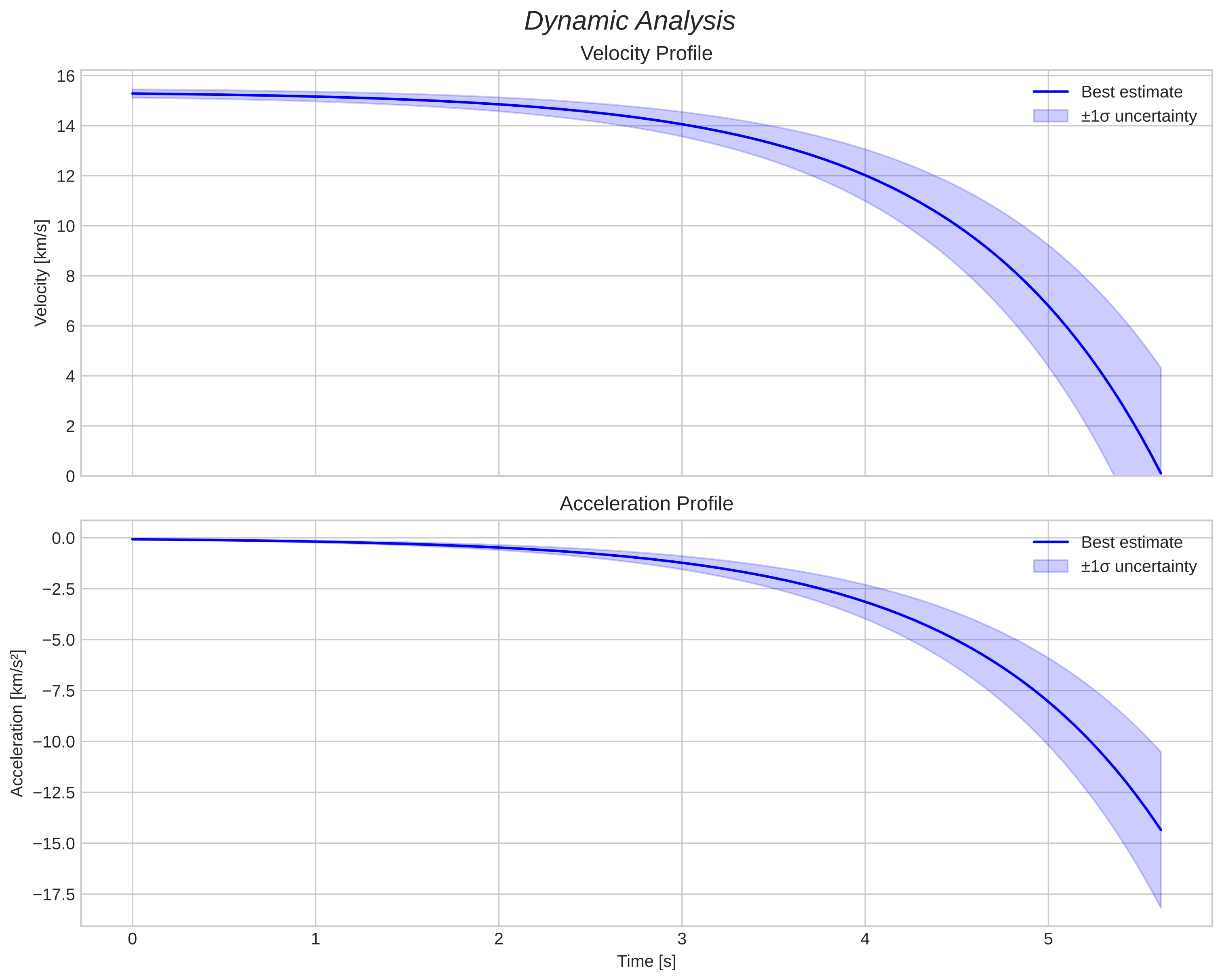 speed and acceleration
