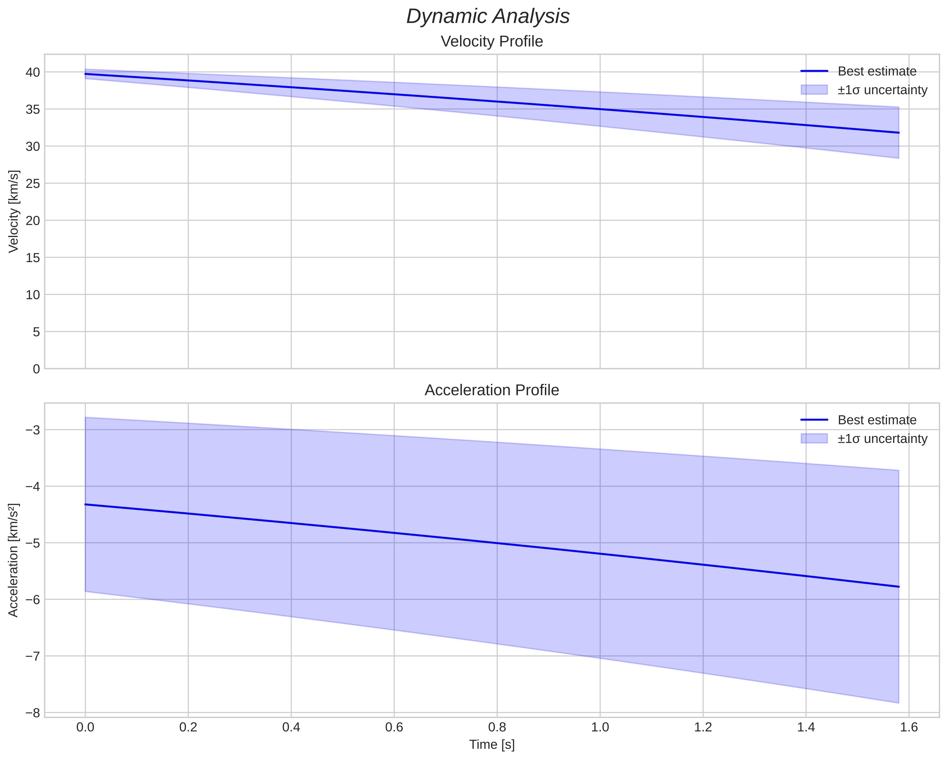 speed and acceleration