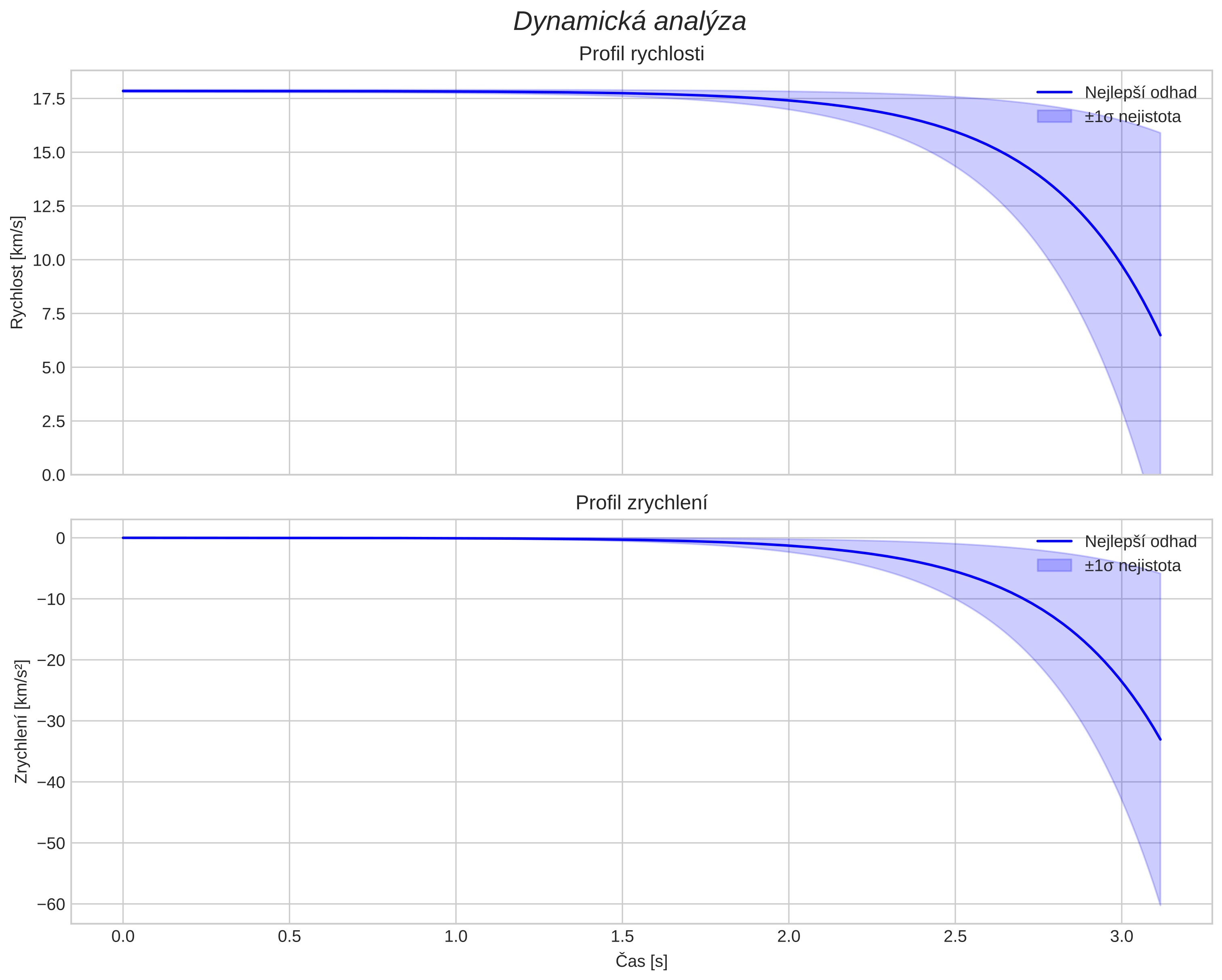 speed and acceleration