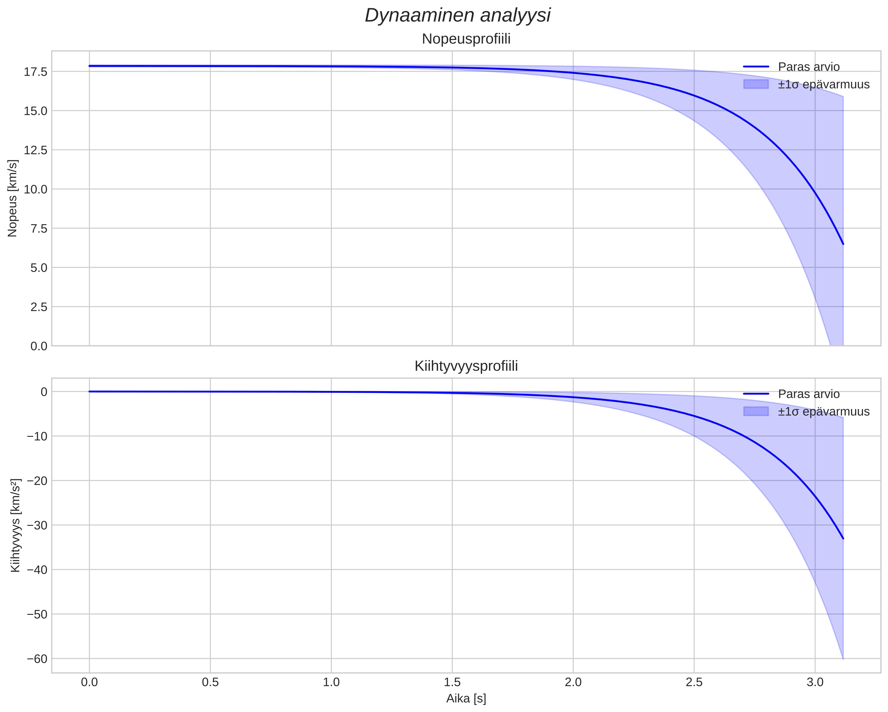speed and acceleration
