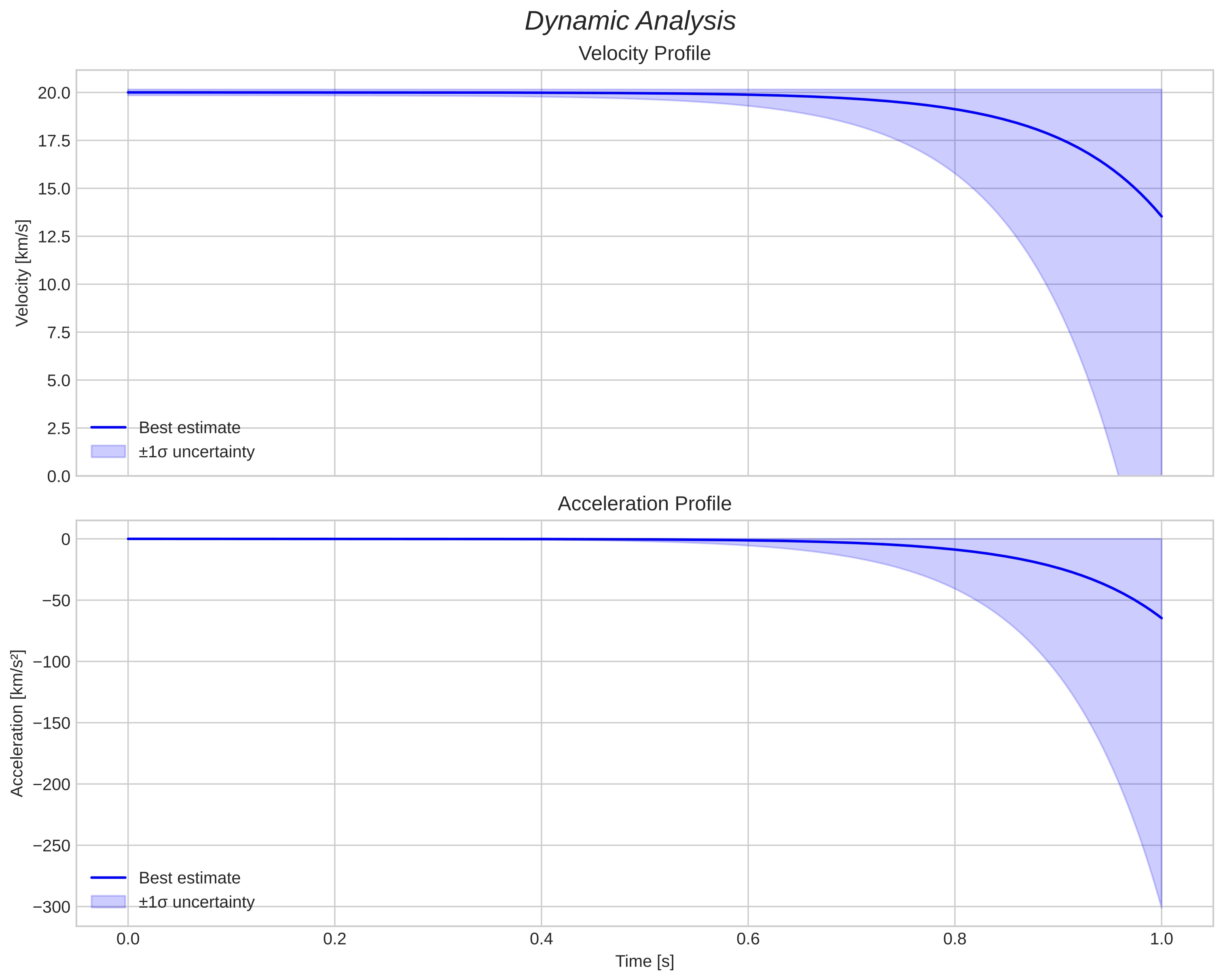speed and acceleration