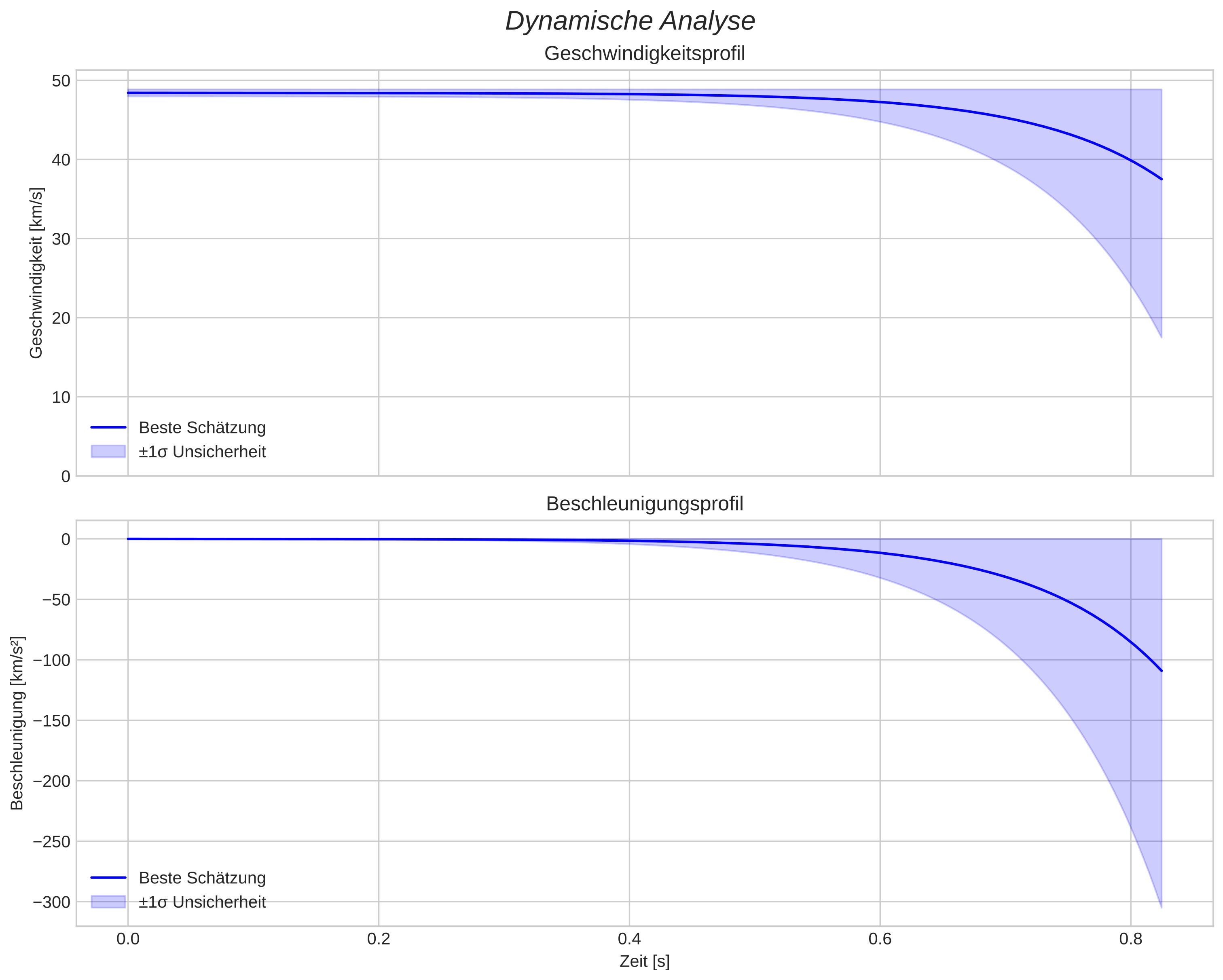 speed and acceleration