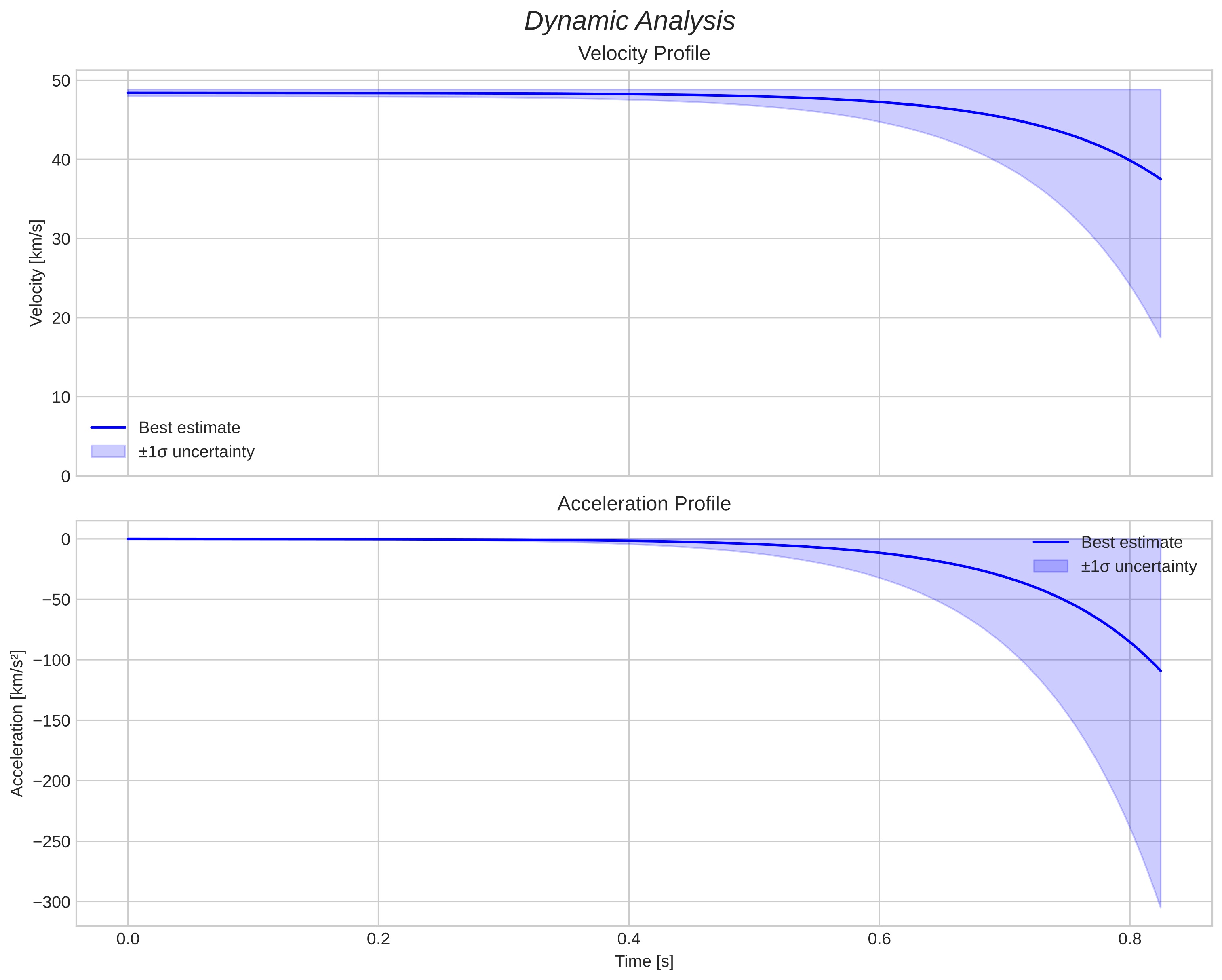 speed and acceleration