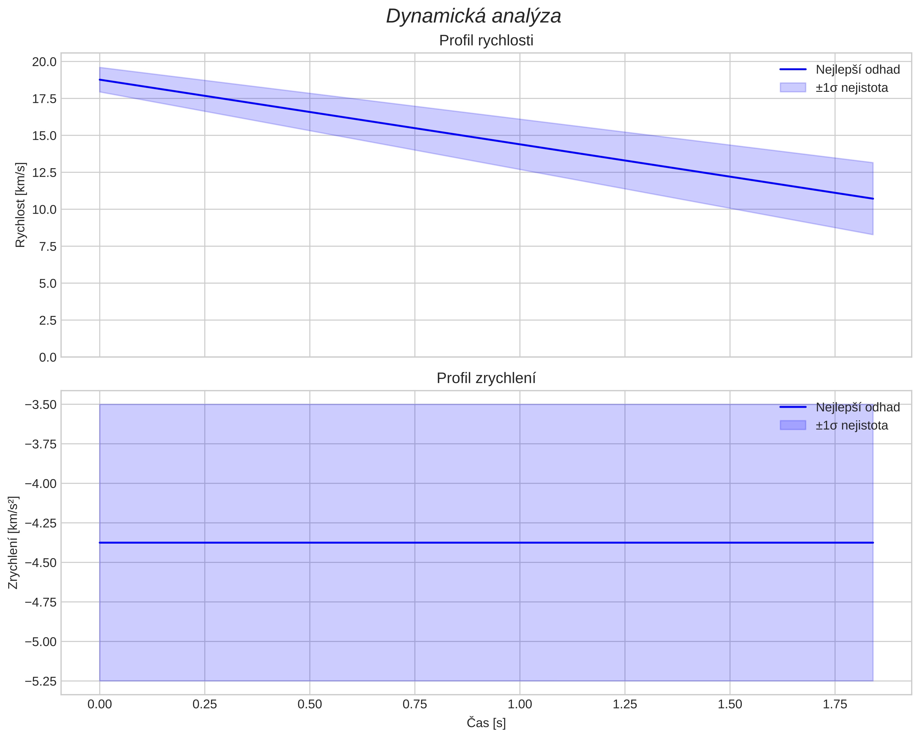 speed and acceleration