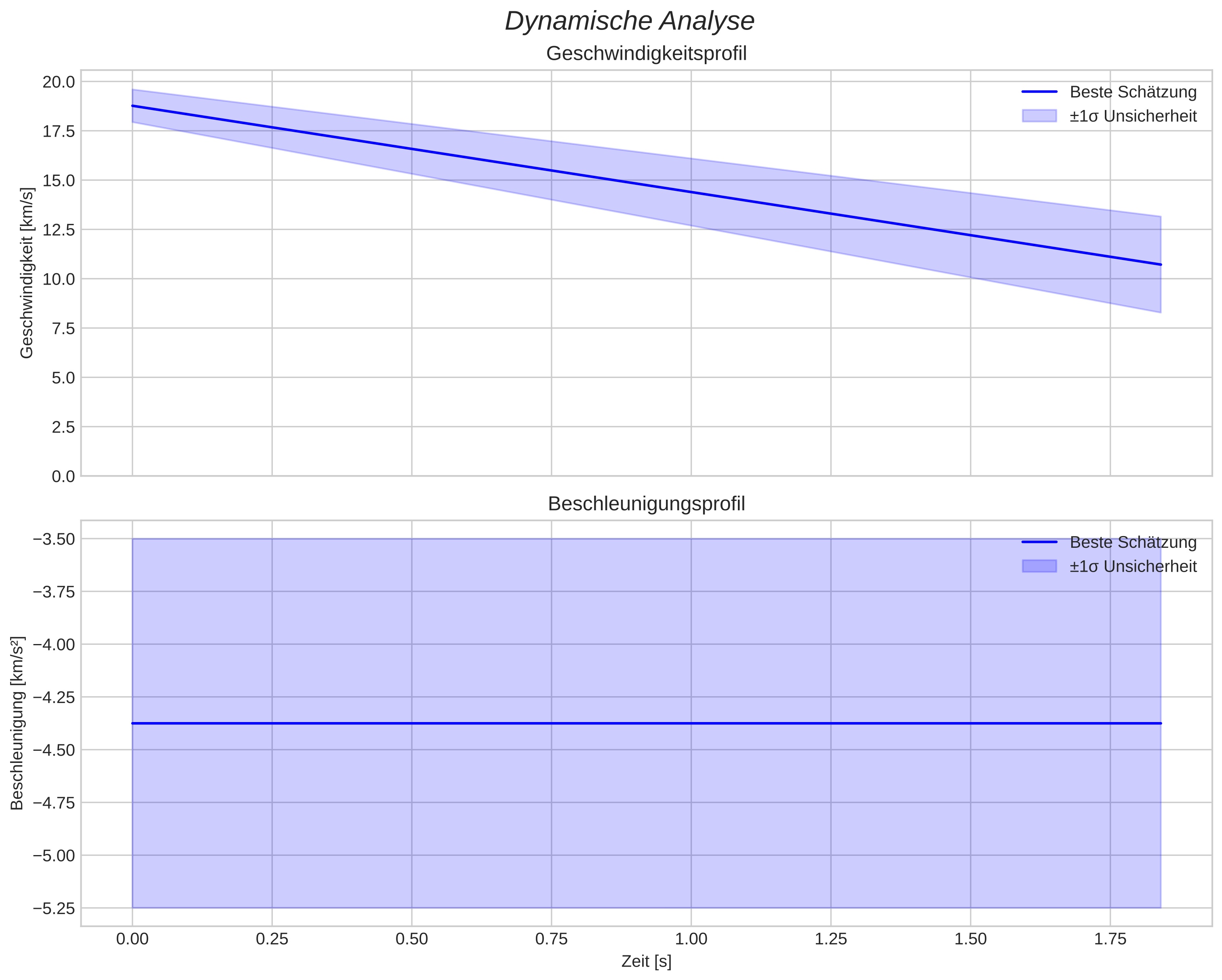 speed and acceleration