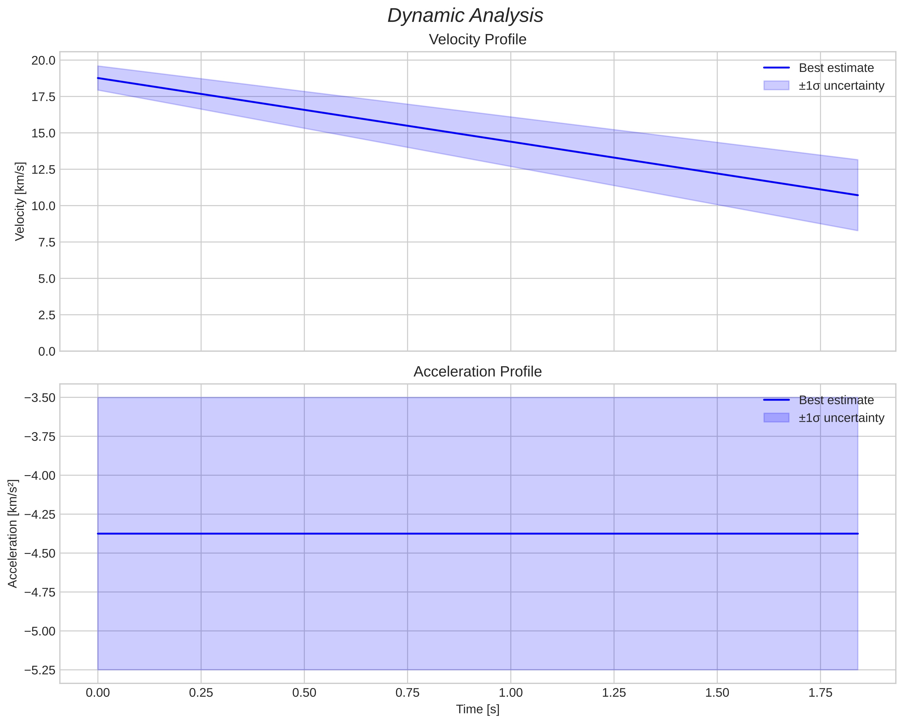 speed and acceleration