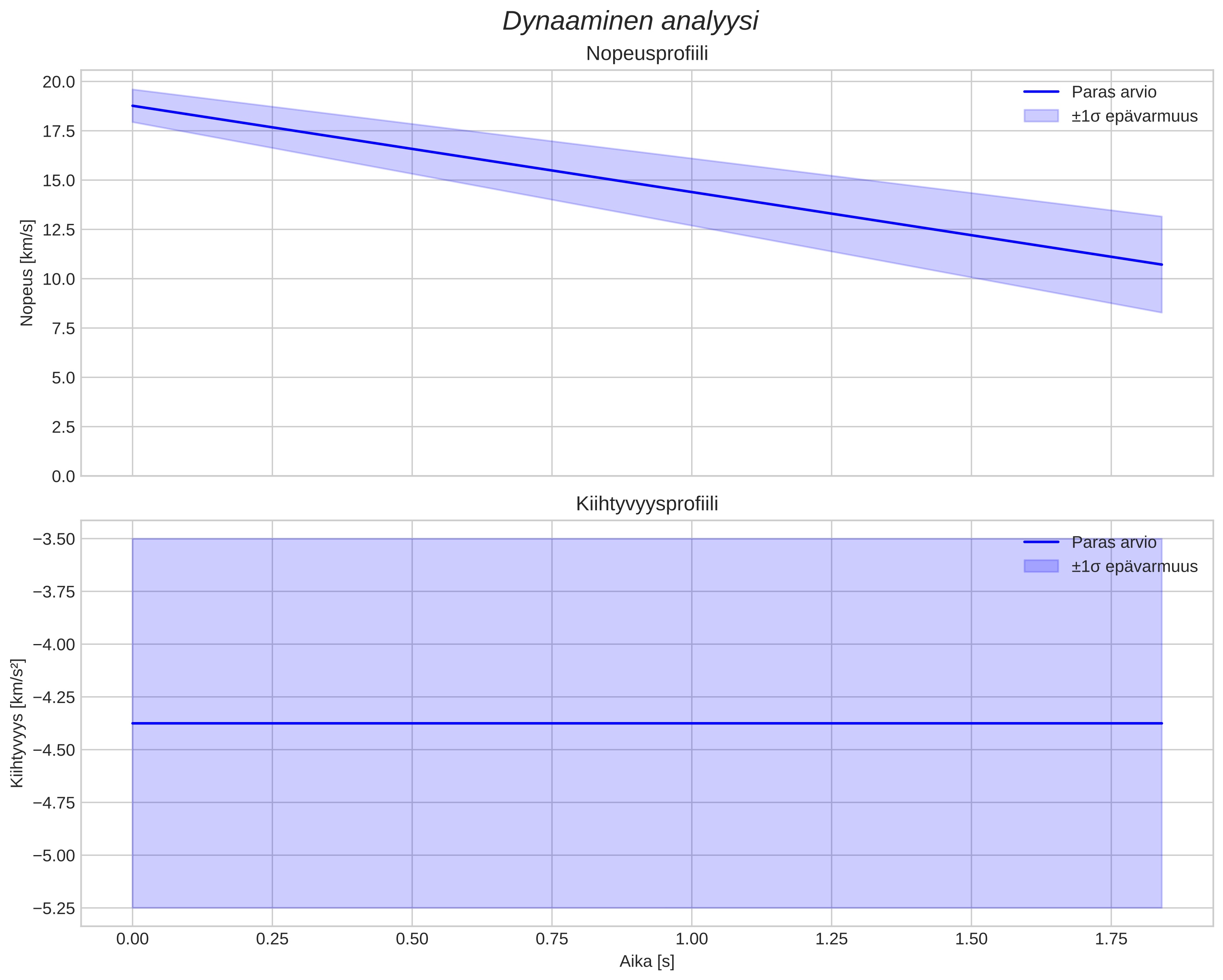 speed and acceleration
