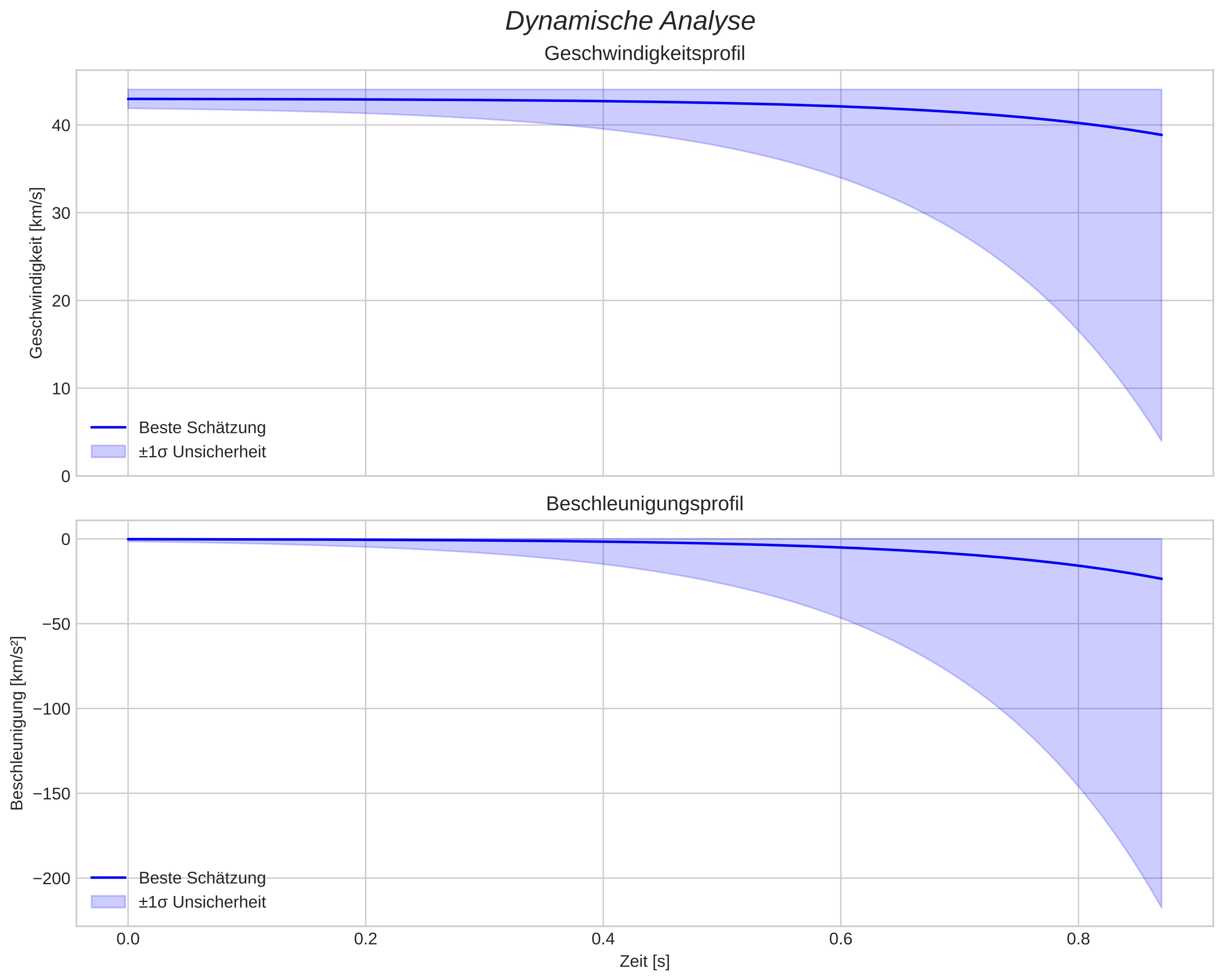 speed and acceleration