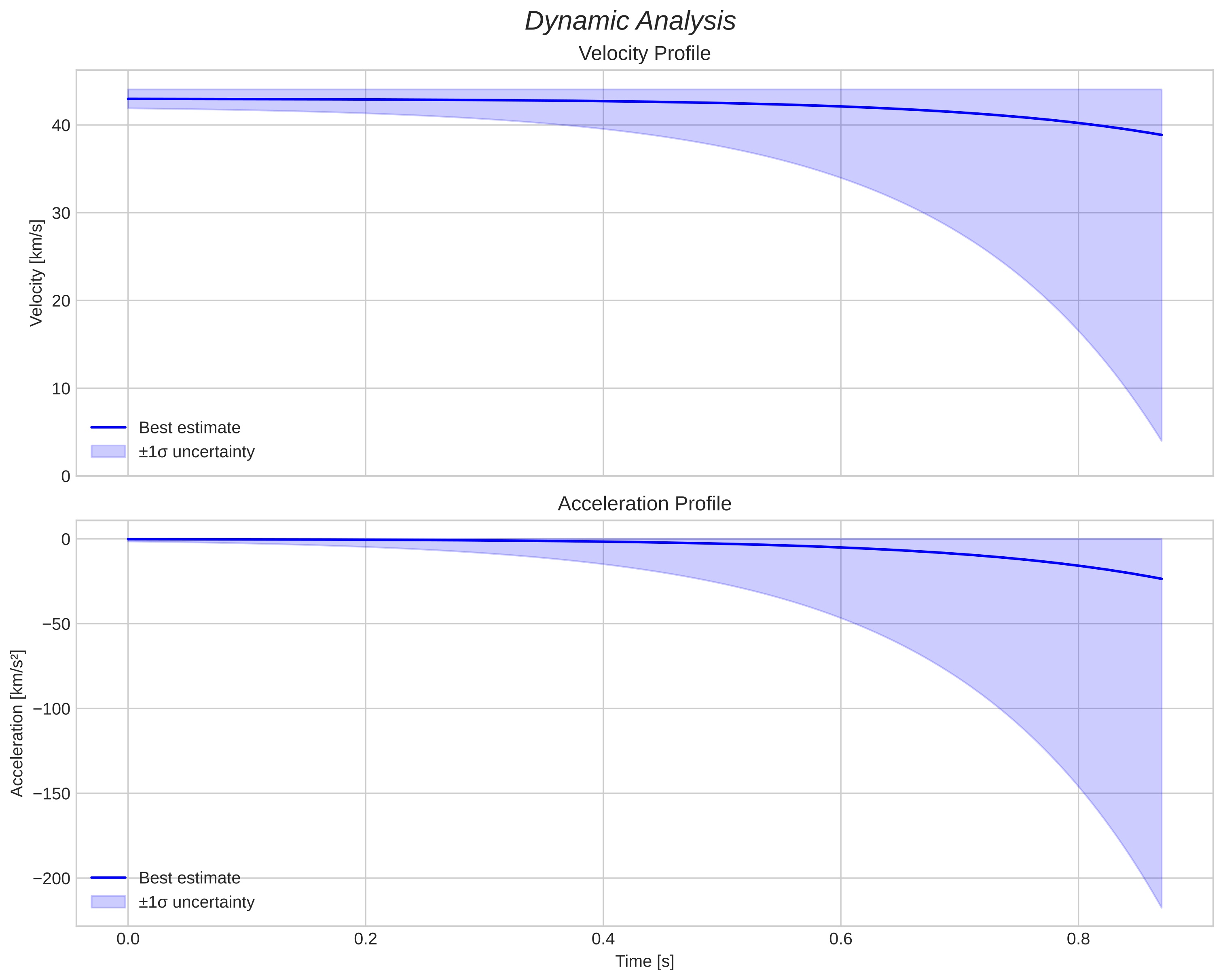 speed and acceleration