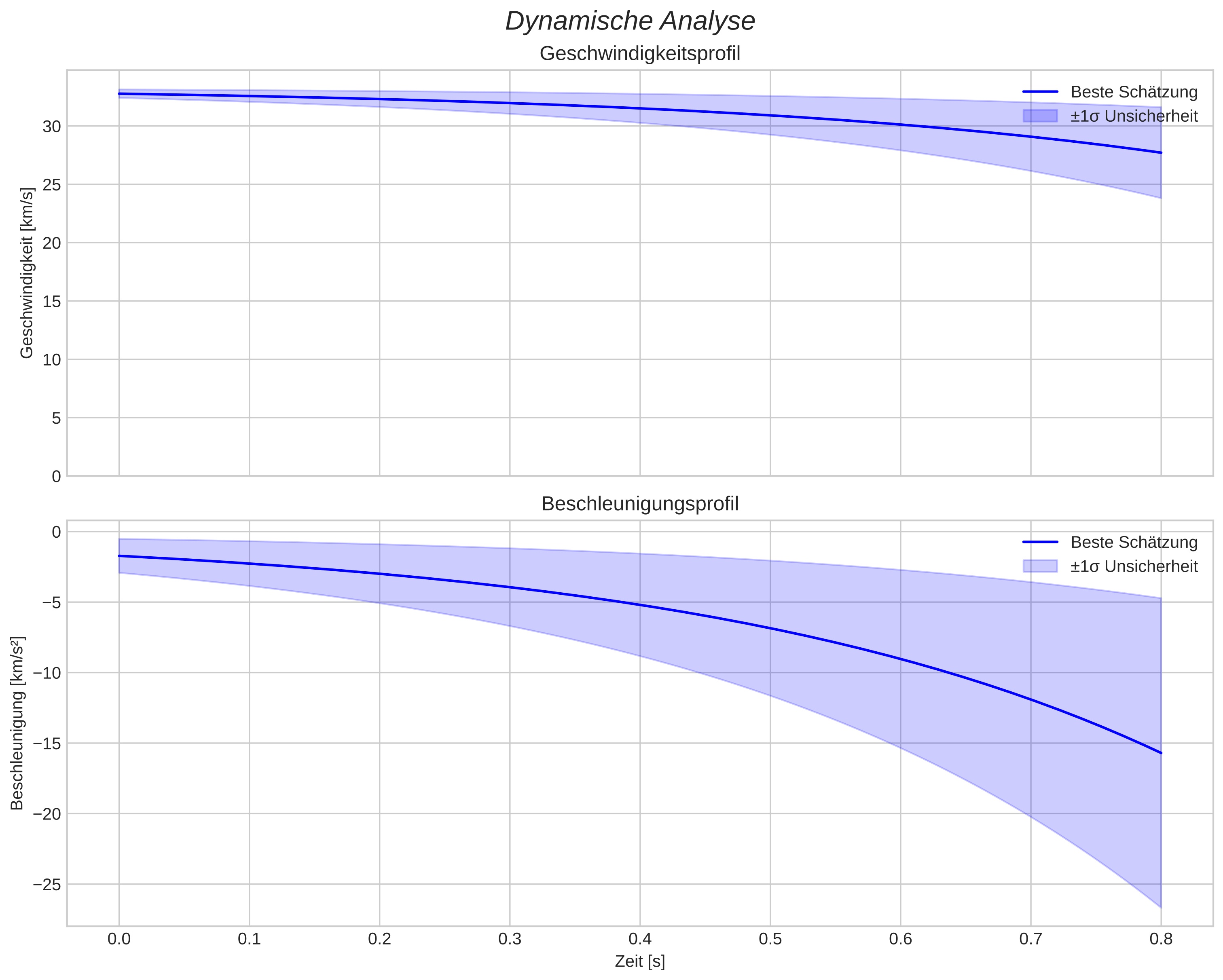 speed and acceleration