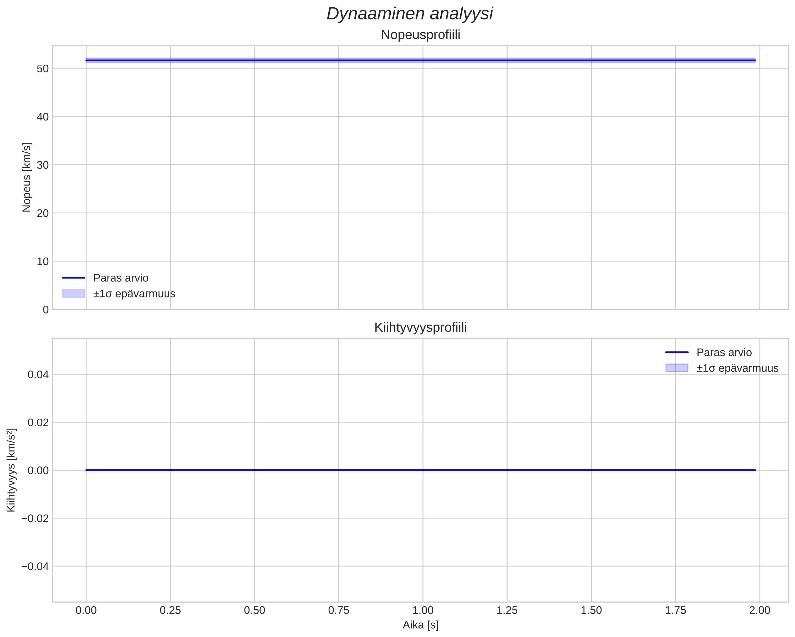 speed and acceleration