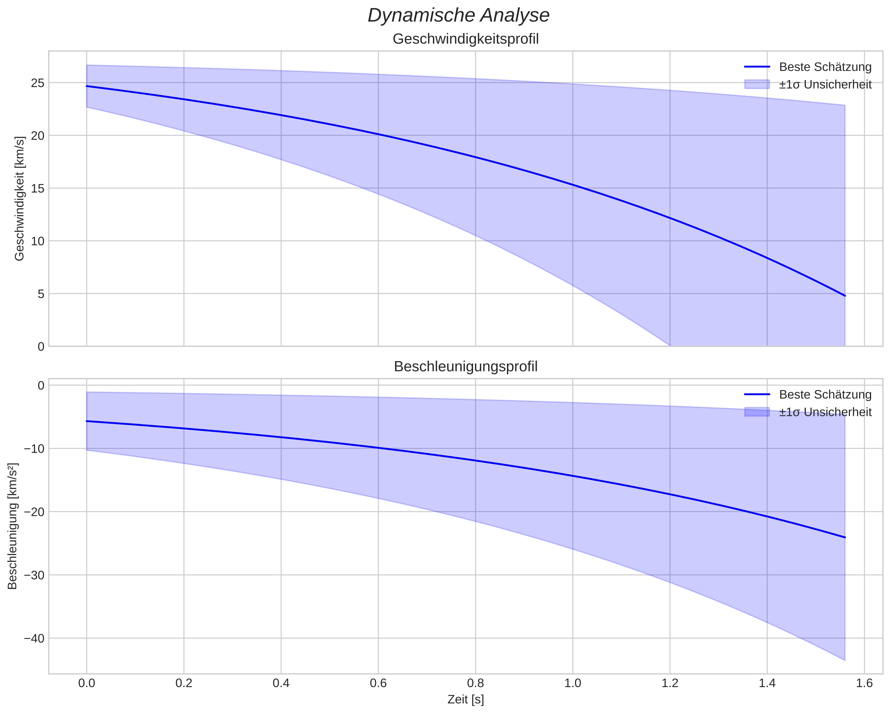speed and acceleration