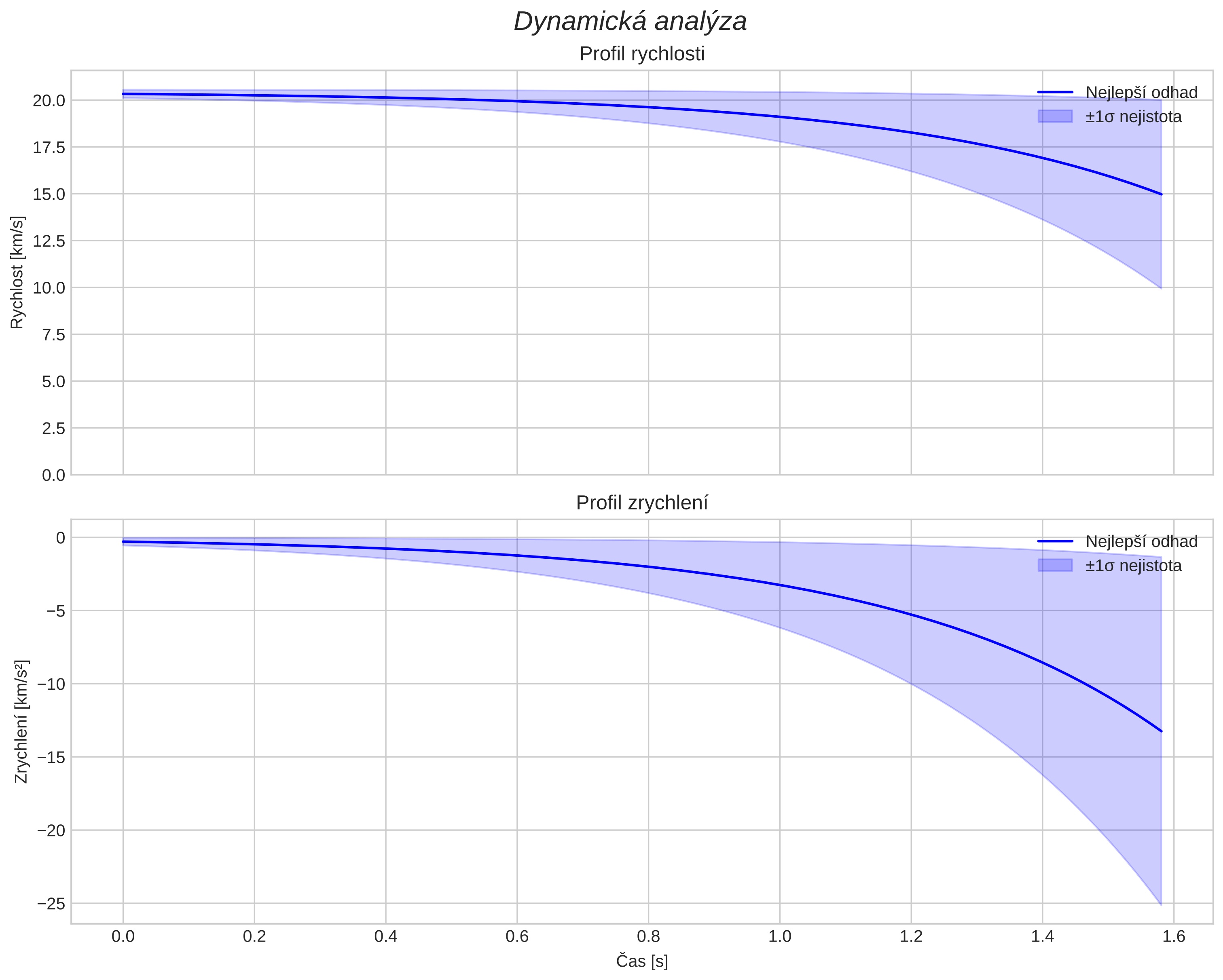 speed and acceleration