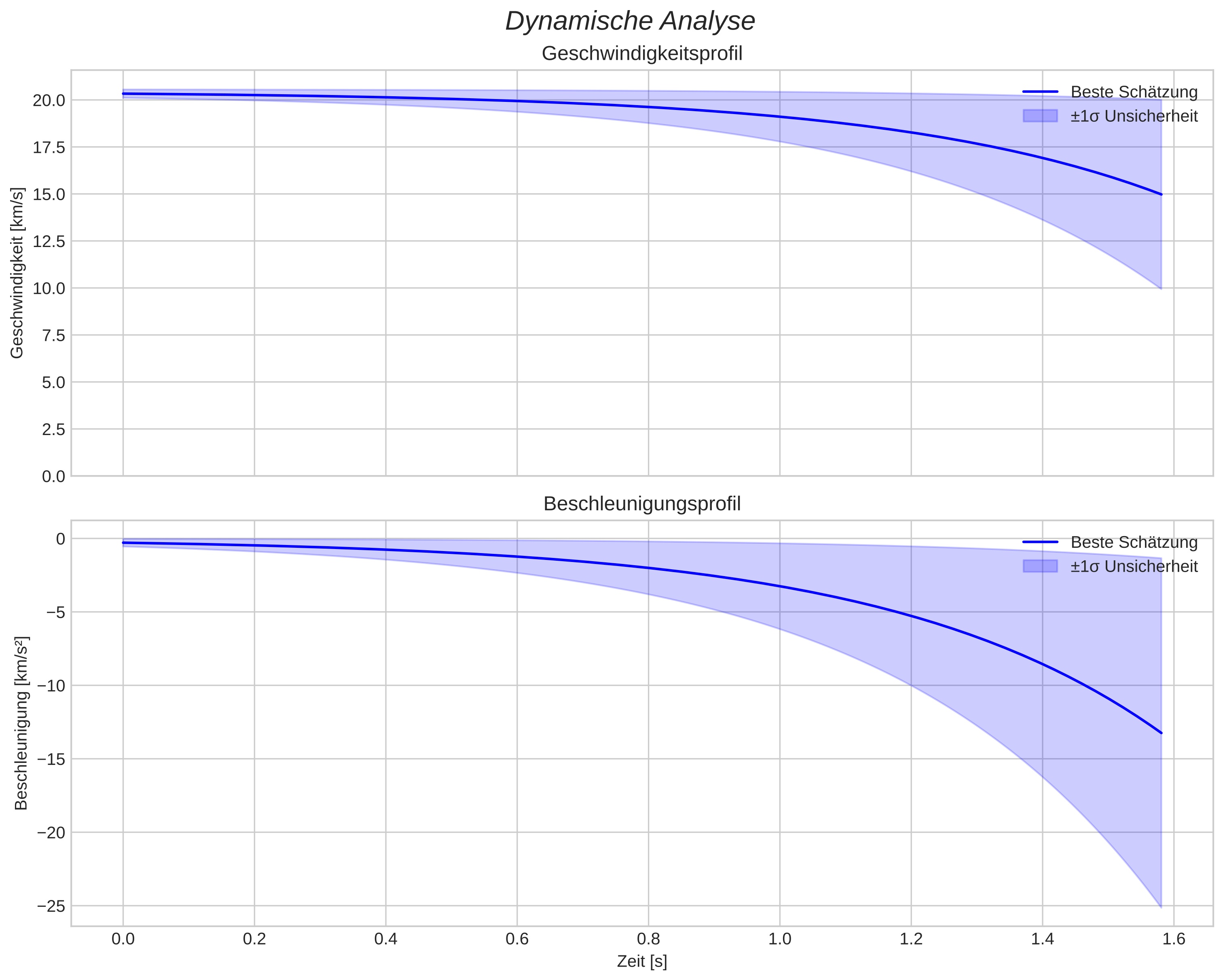 speed and acceleration