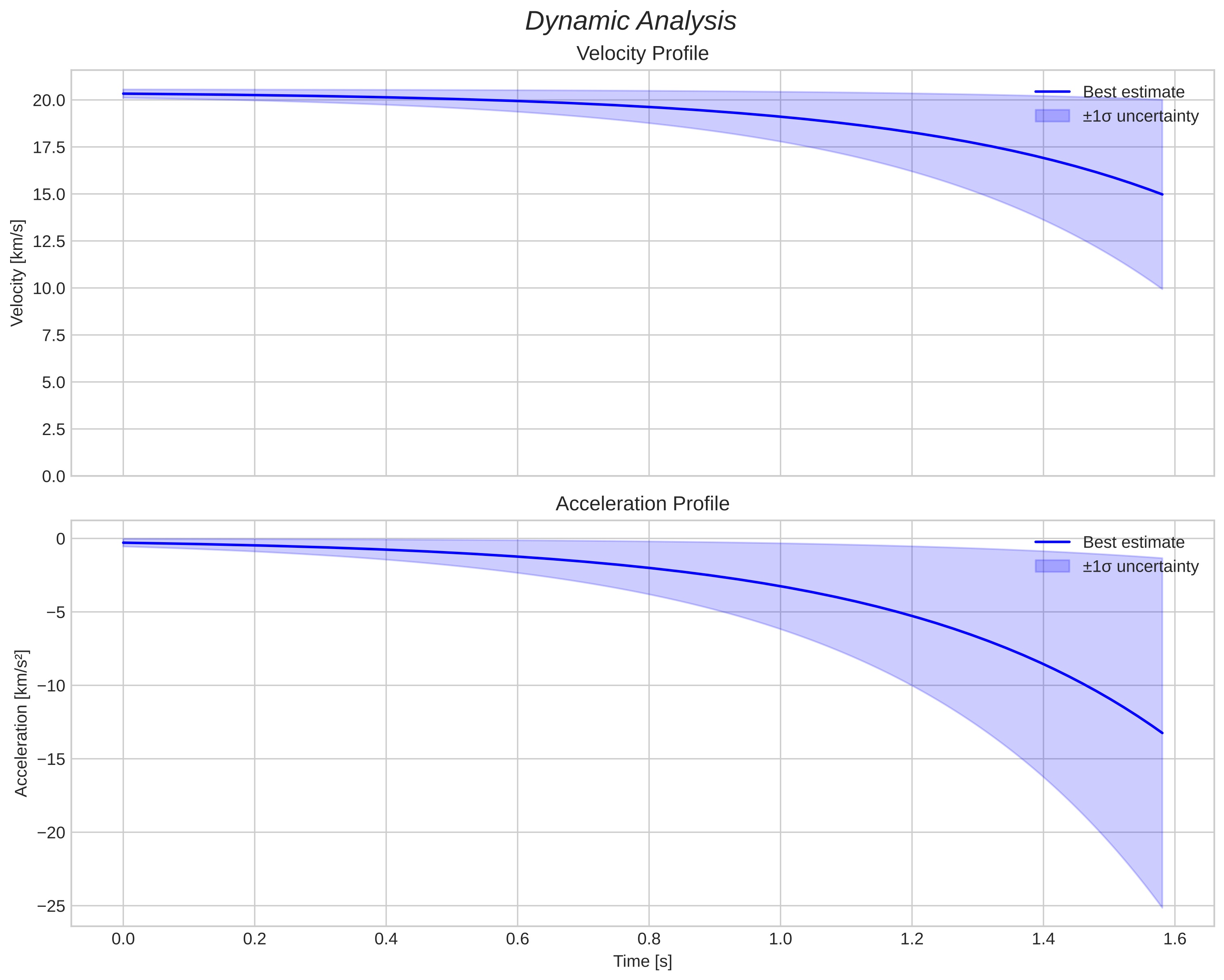 speed and acceleration