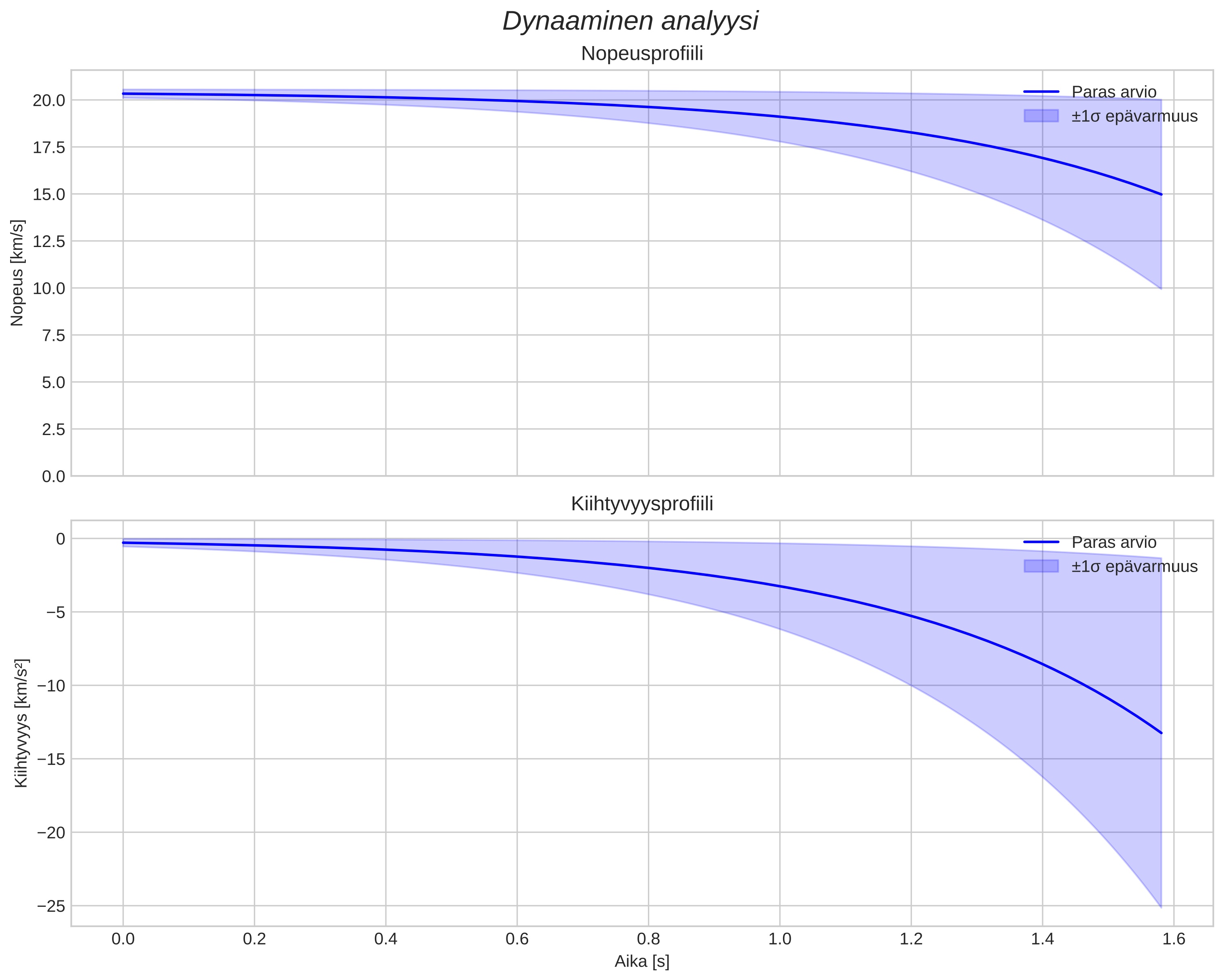 speed and acceleration