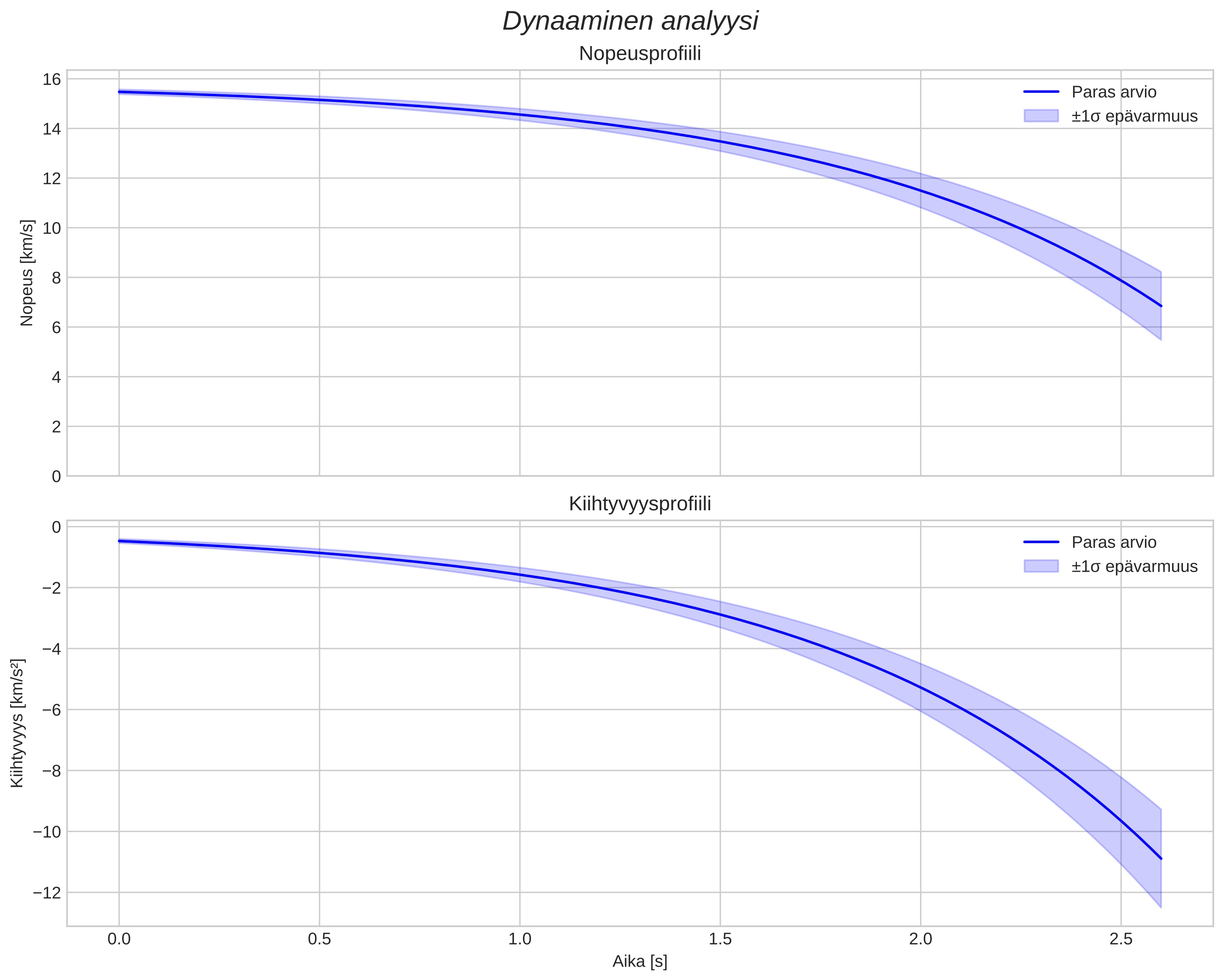 speed and acceleration
