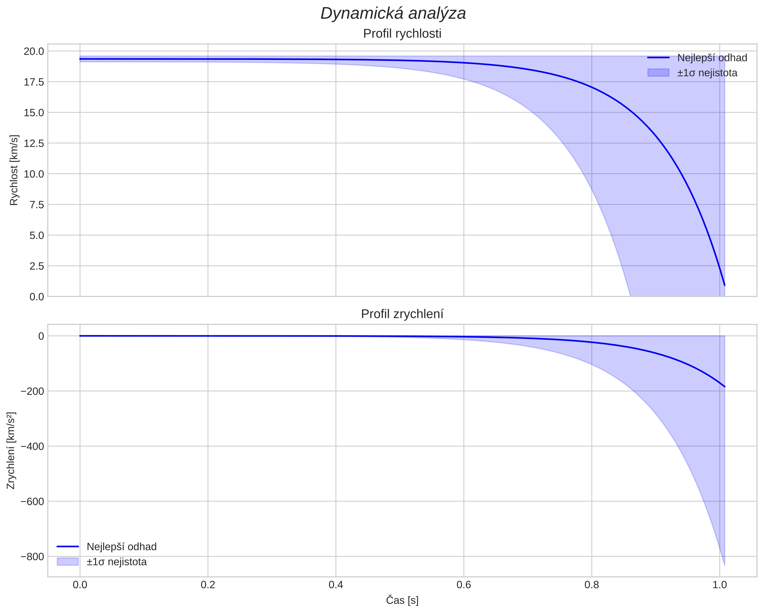 speed and acceleration