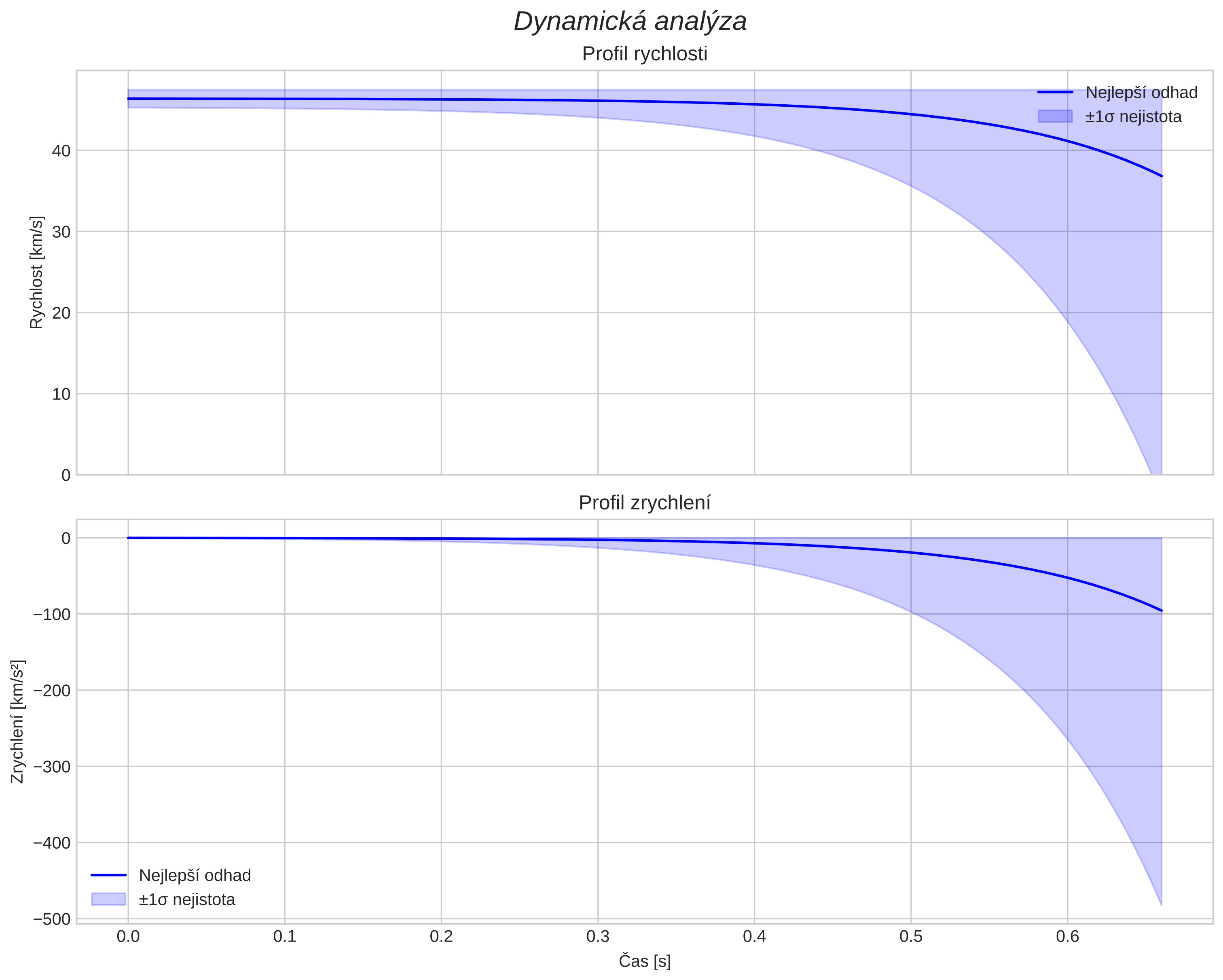 speed and acceleration