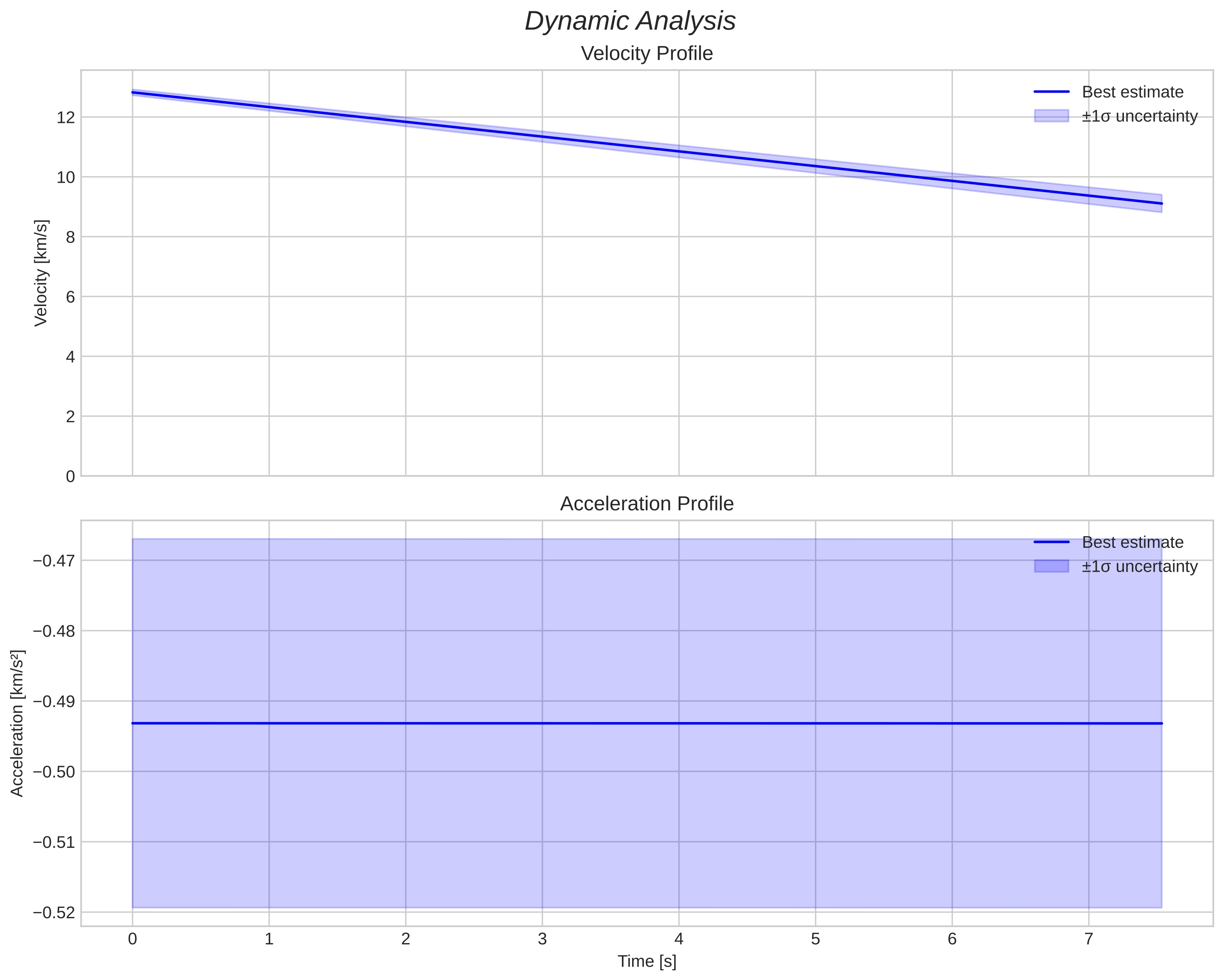 speed and acceleration