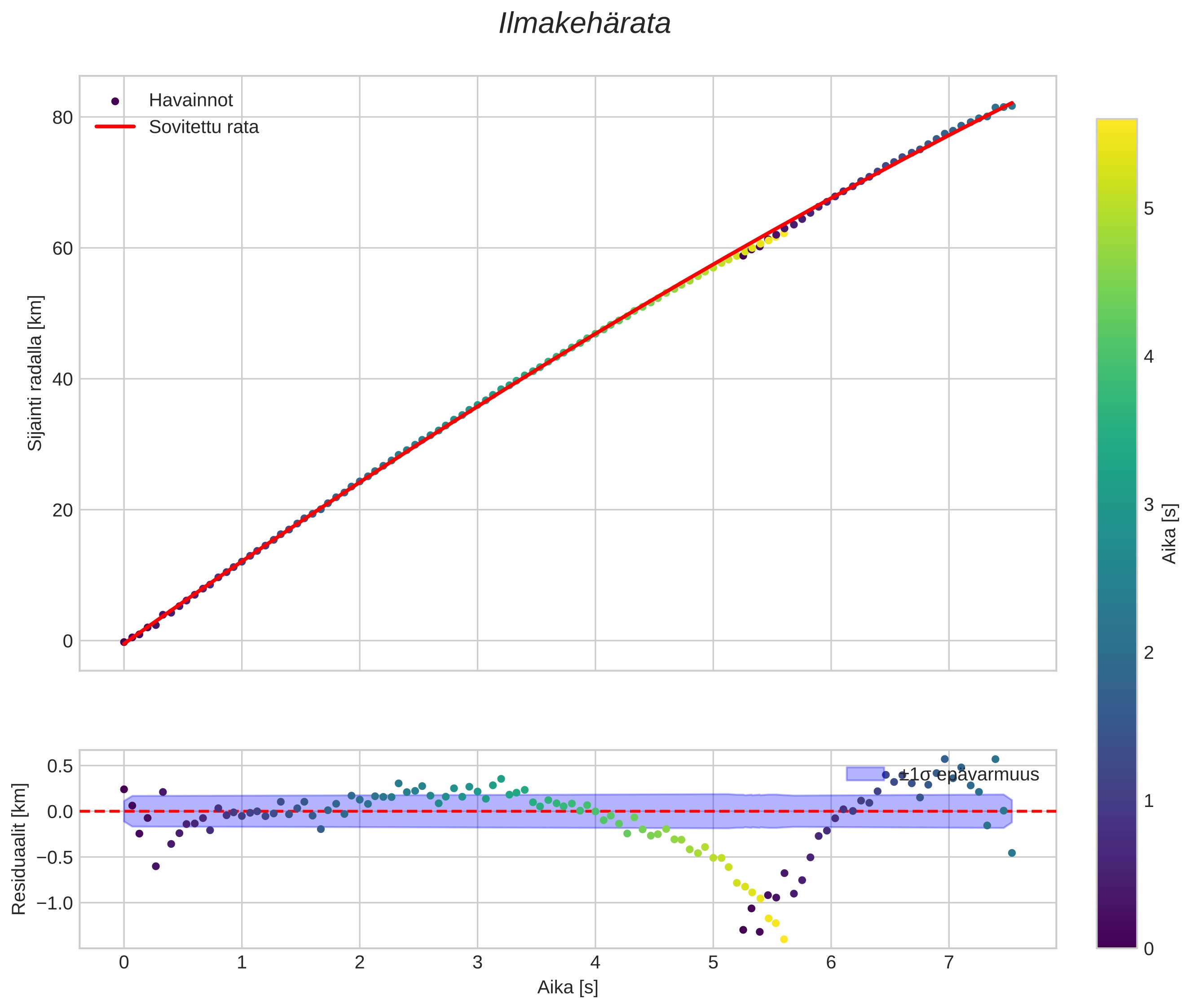 position vs time