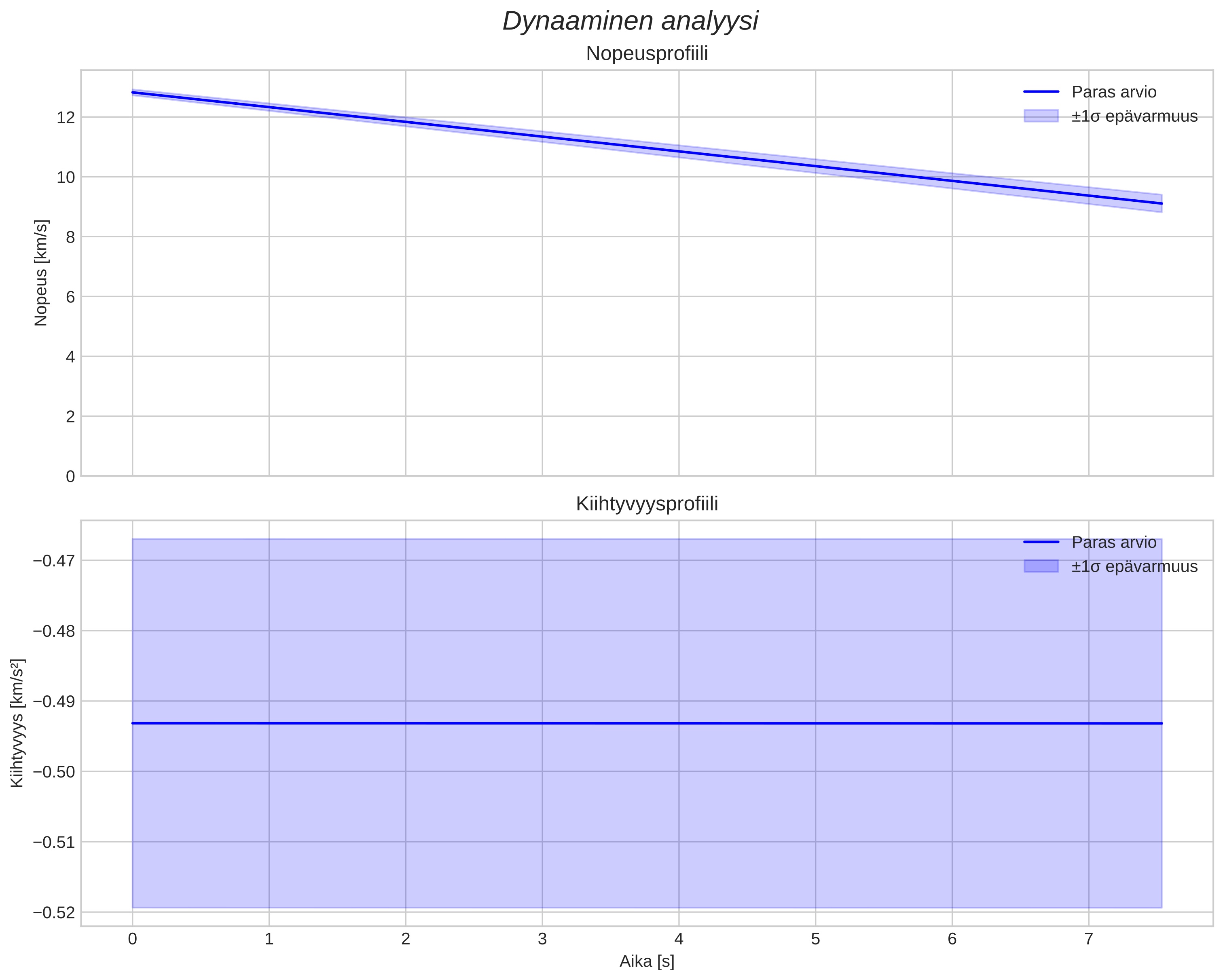 speed and acceleration