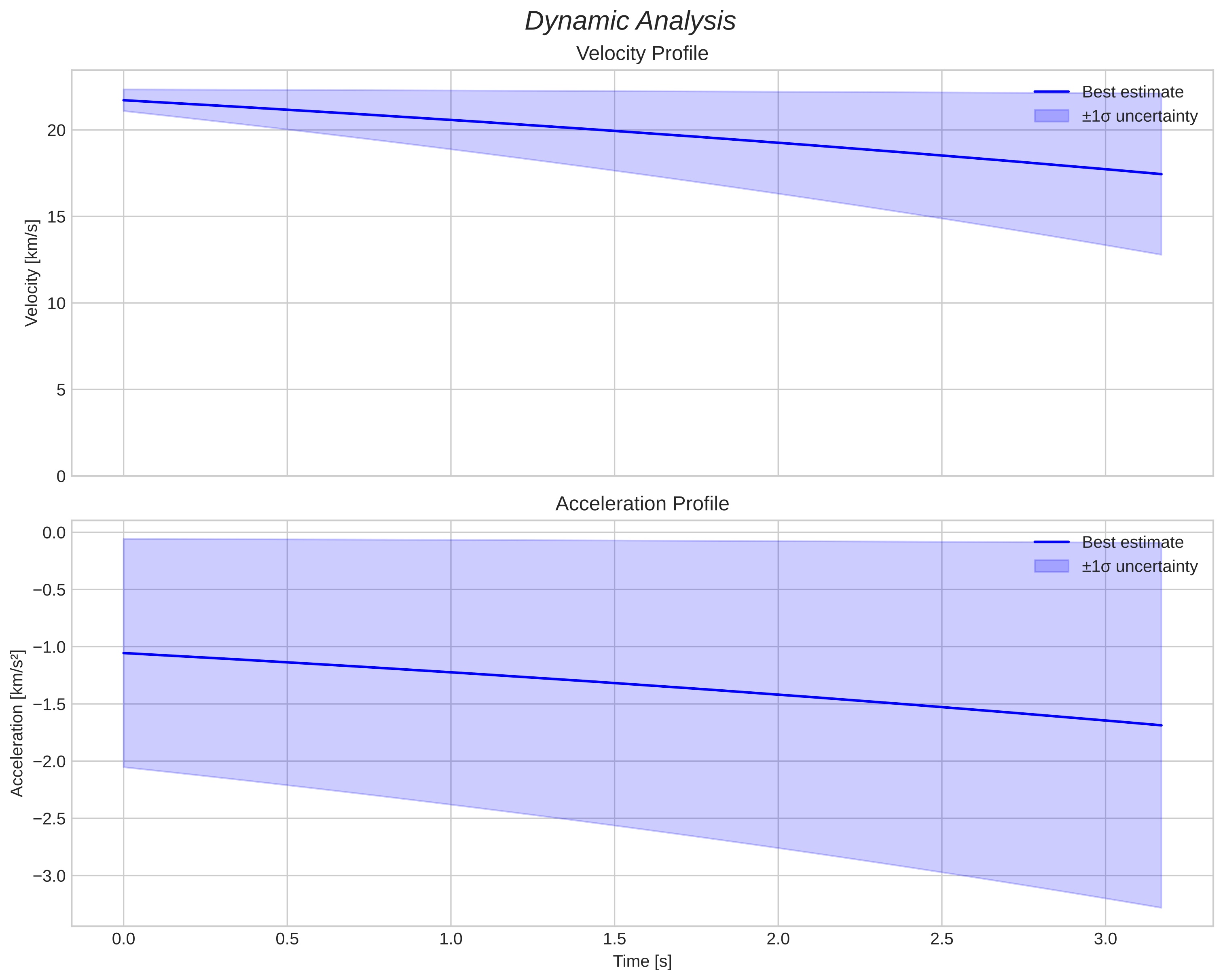 speed and acceleration