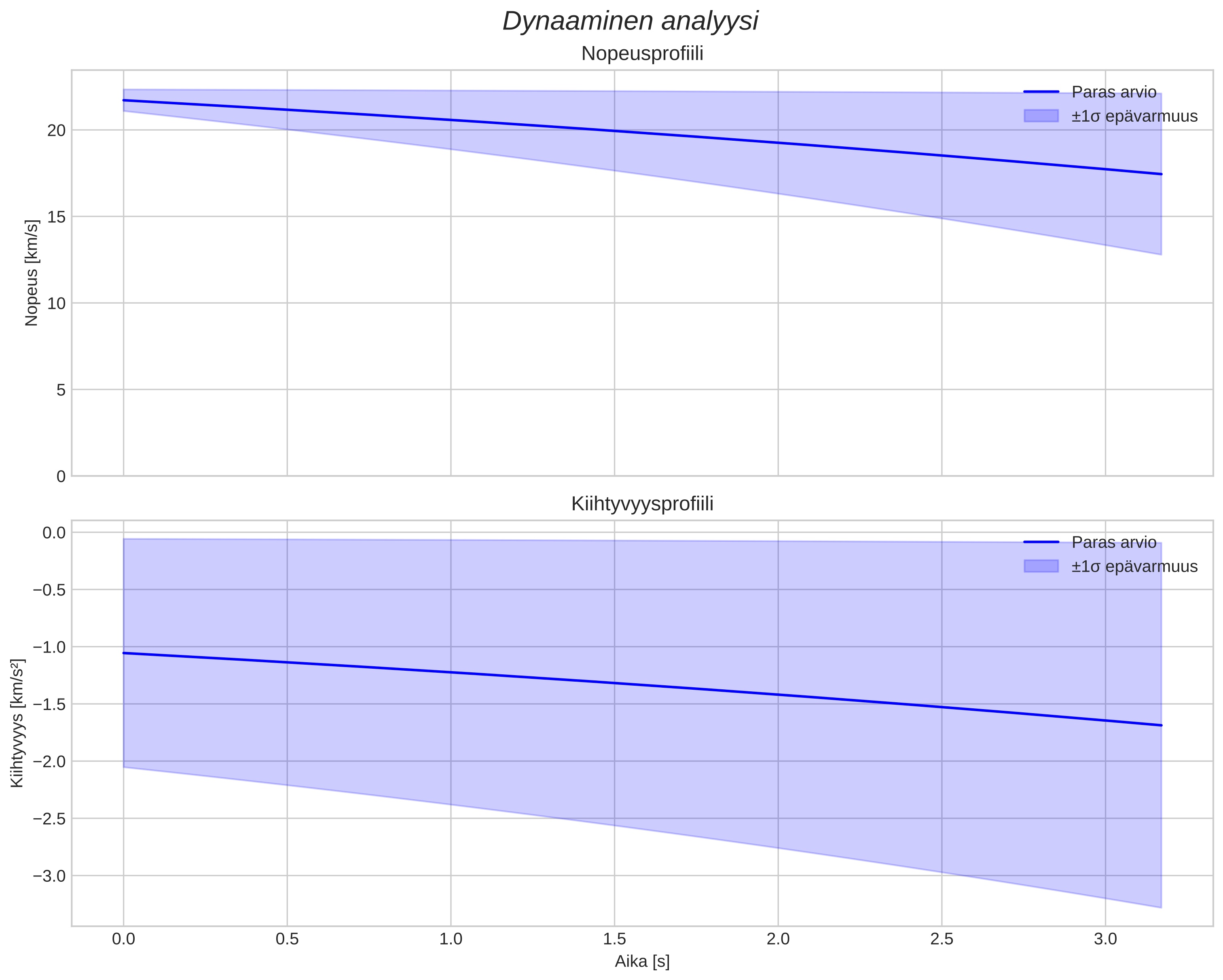 speed and acceleration