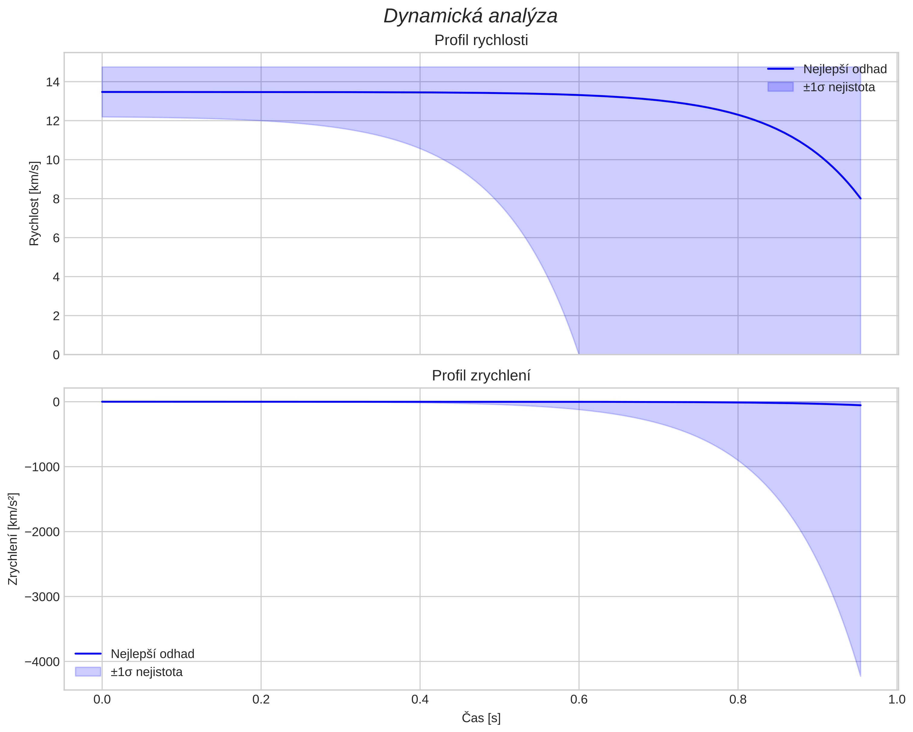 speed and acceleration