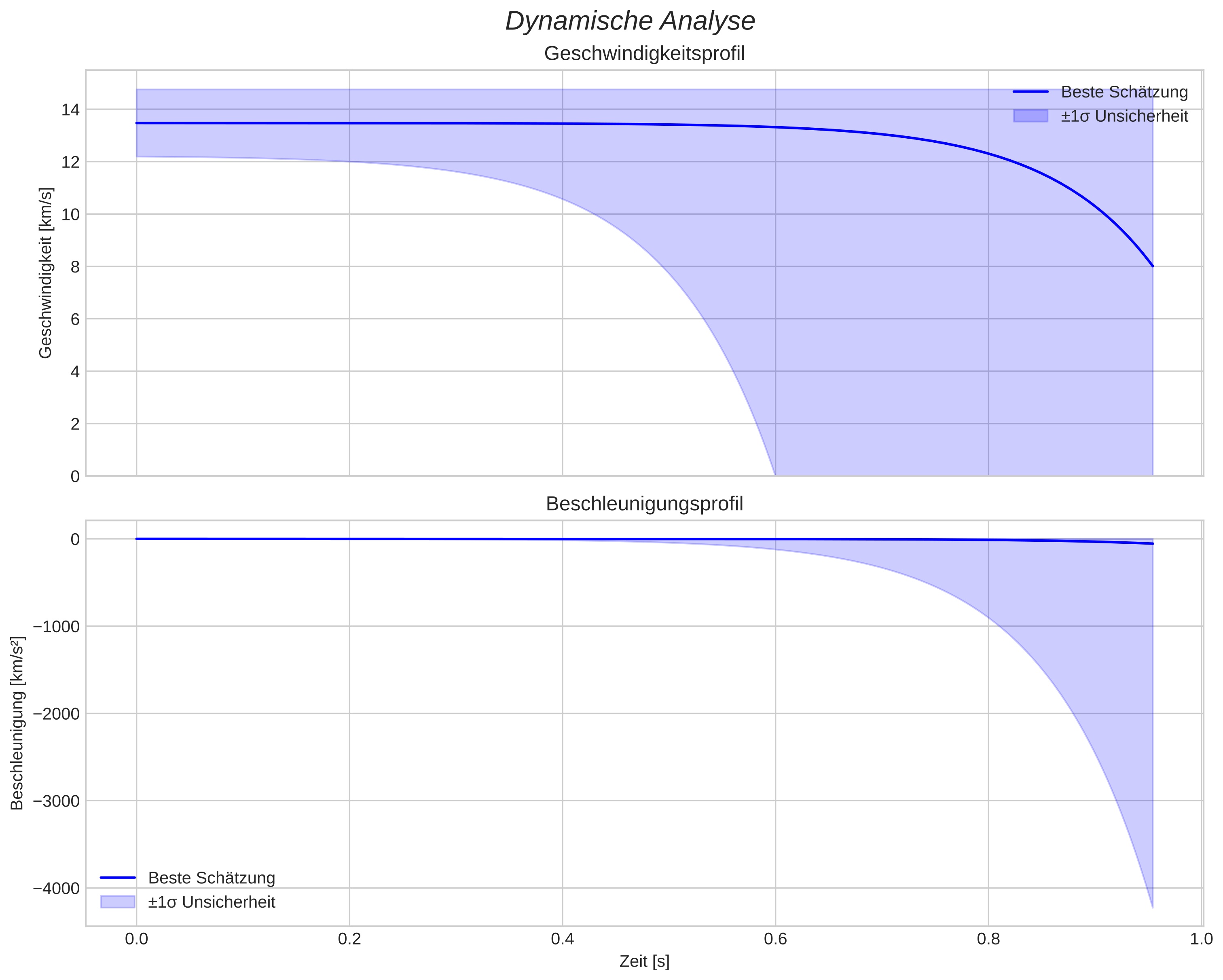speed and acceleration
