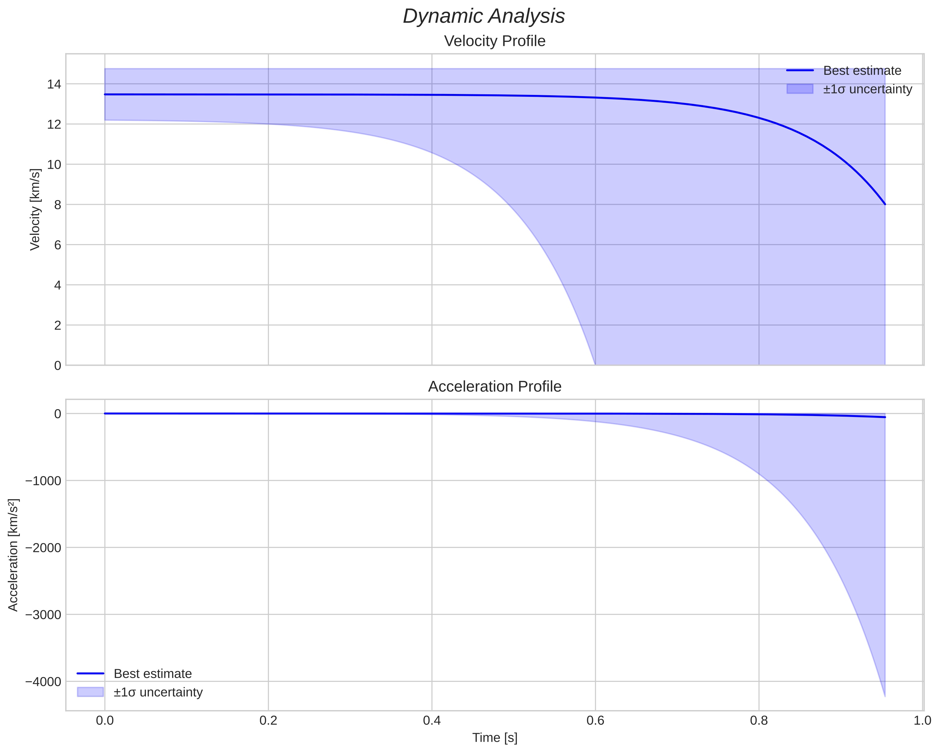 speed and acceleration