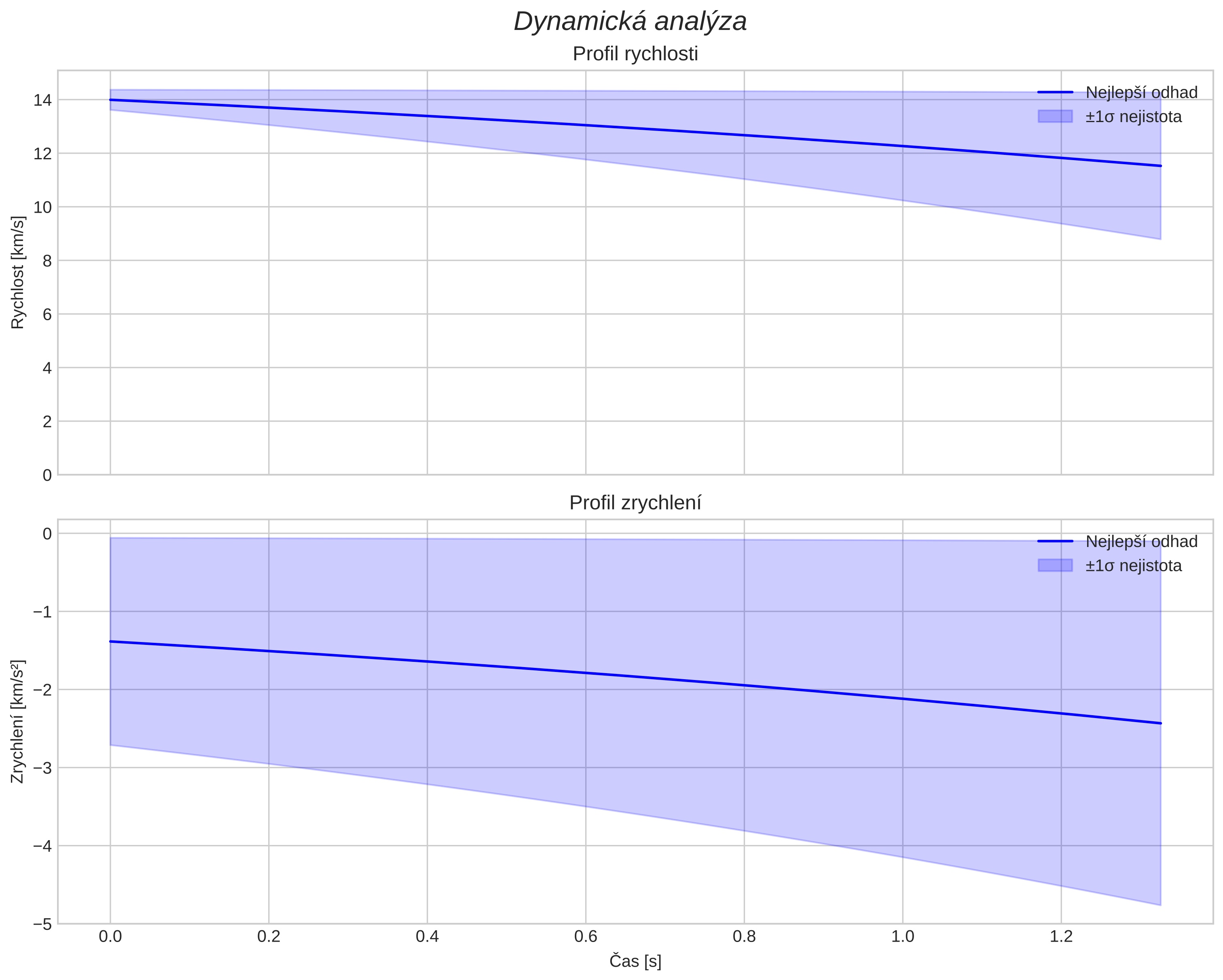 speed and acceleration