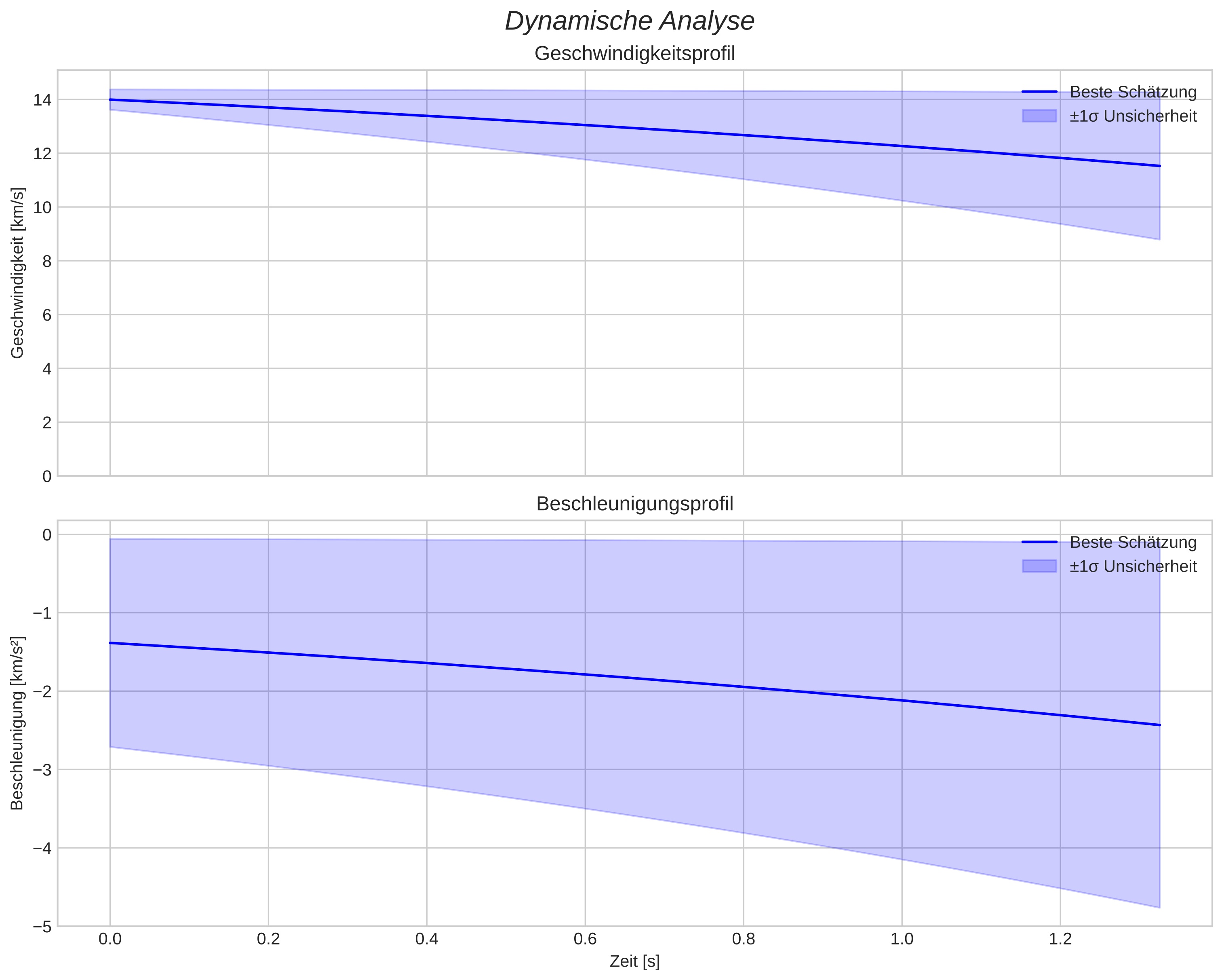 speed and acceleration
