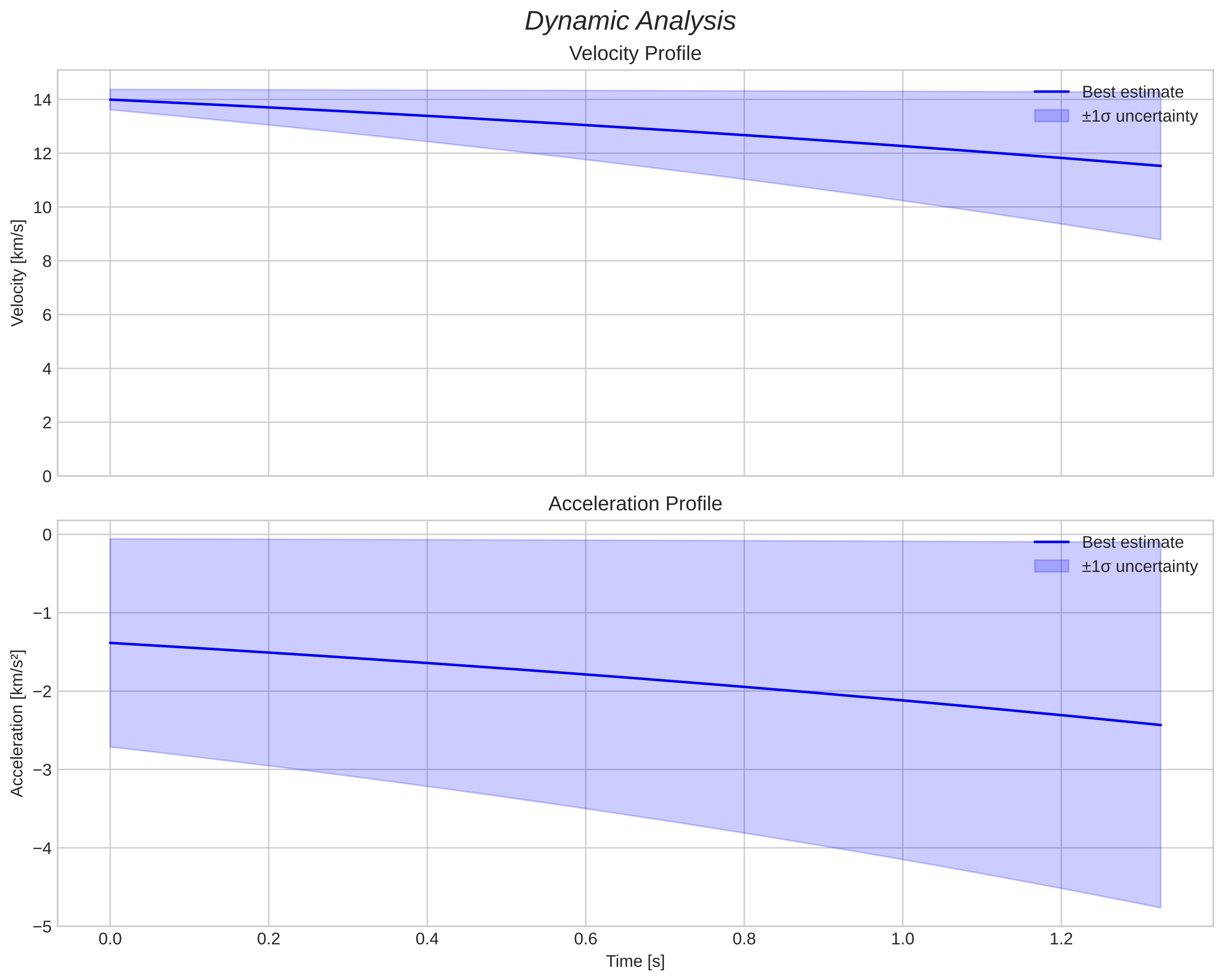 speed and acceleration