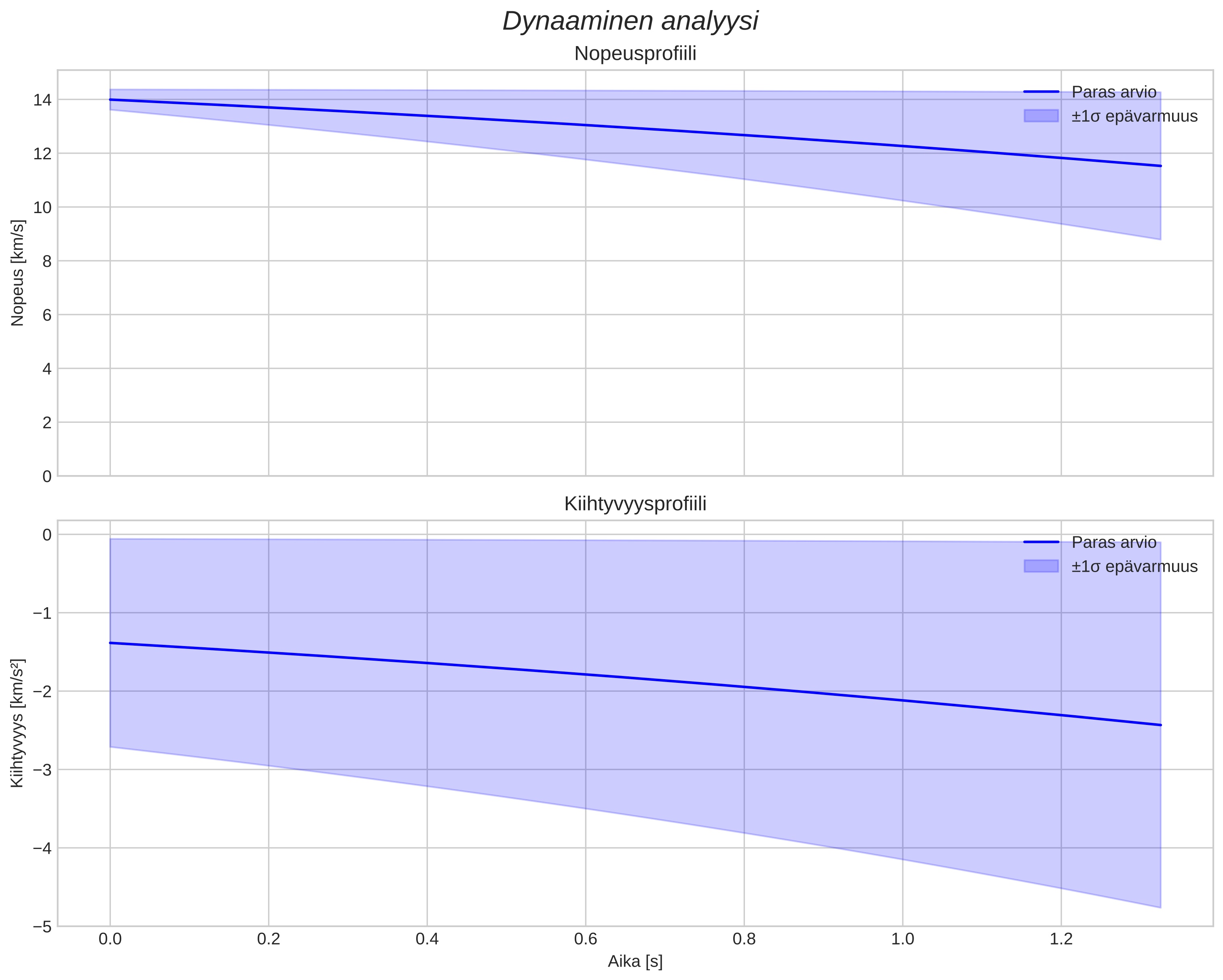 speed and acceleration