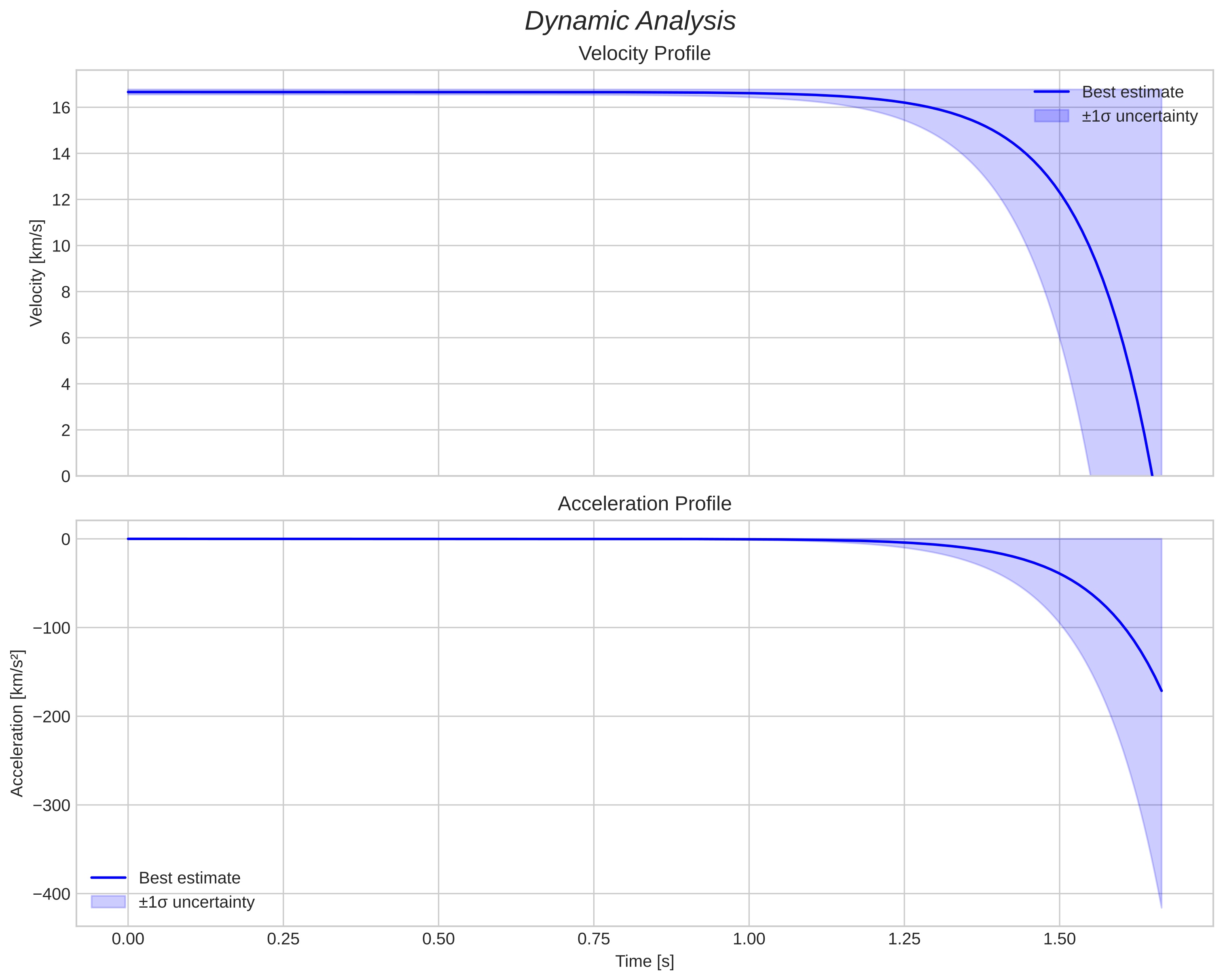 speed and acceleration