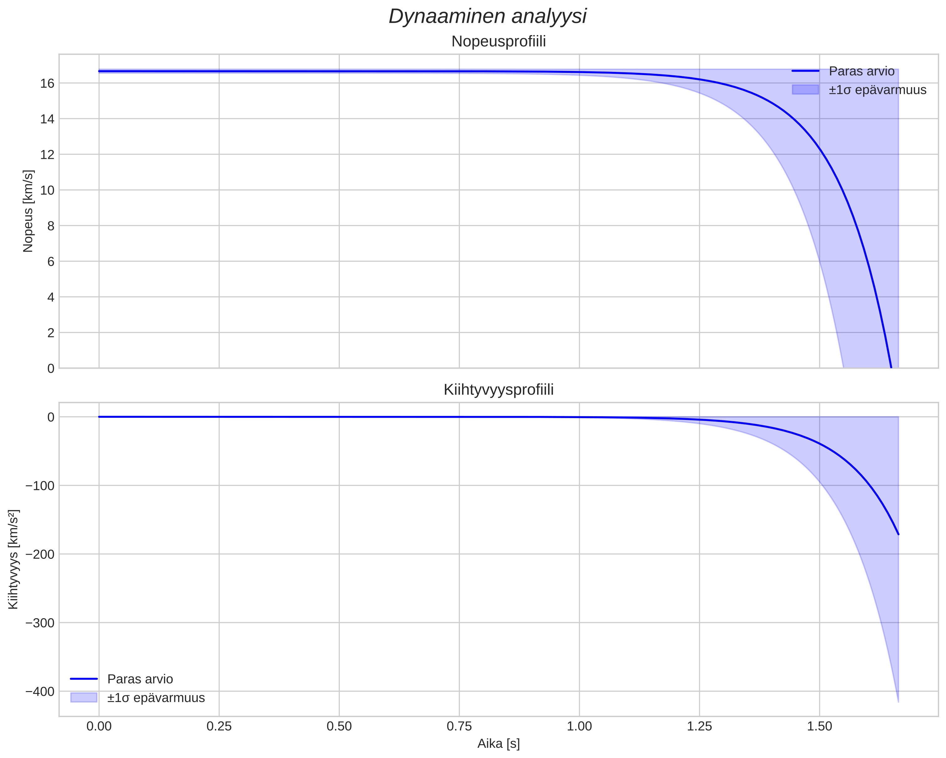 speed and acceleration