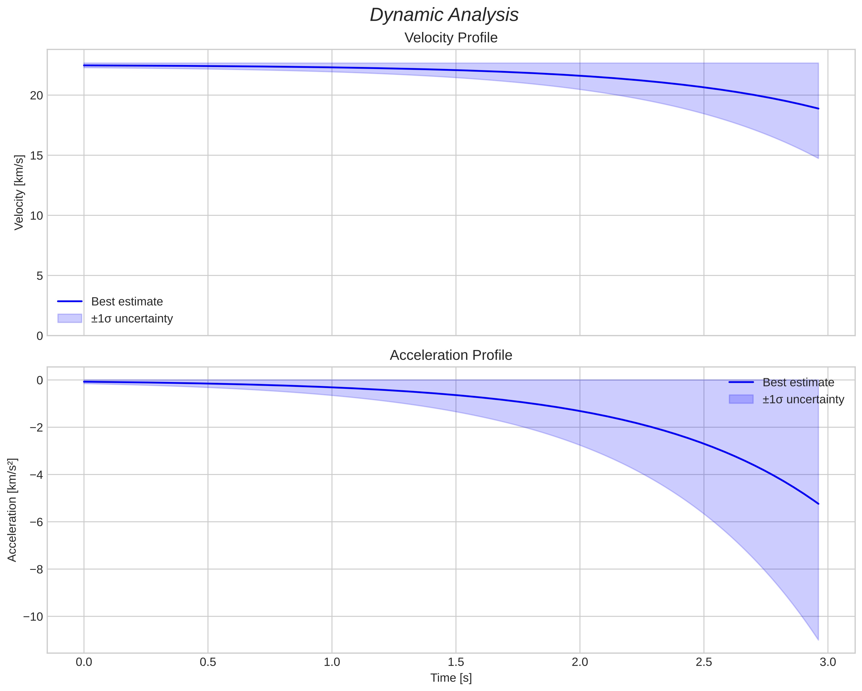 speed and acceleration
