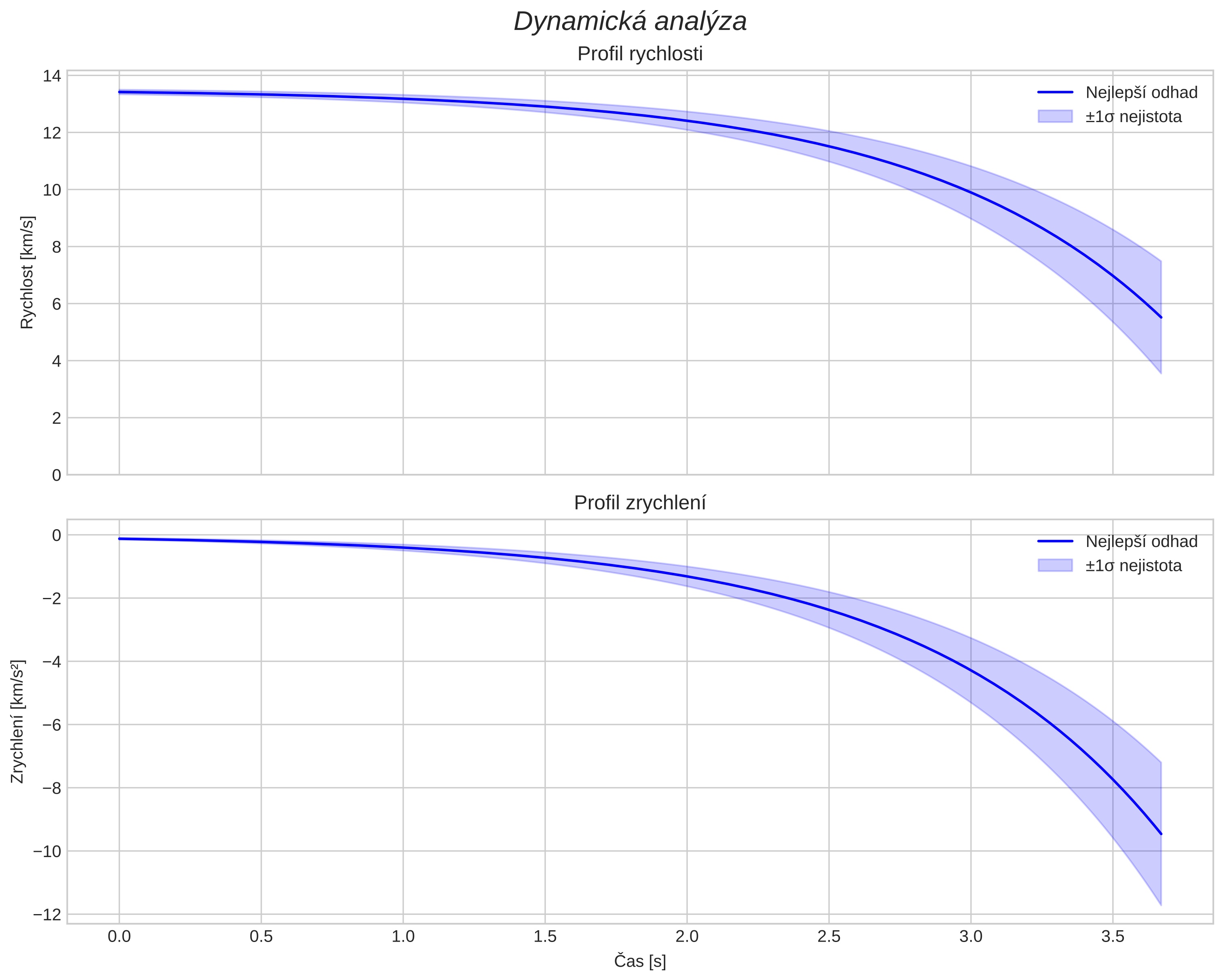 speed and acceleration