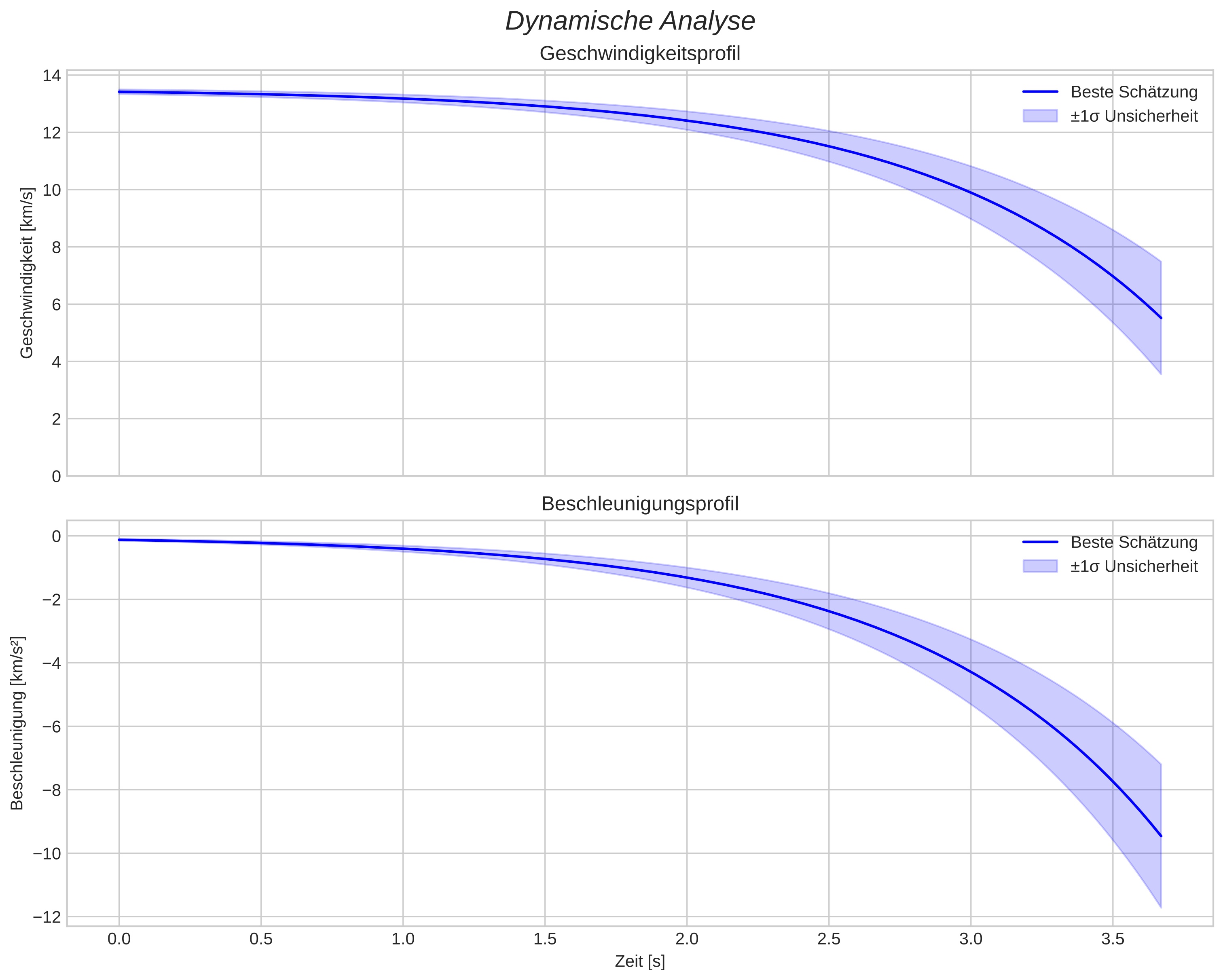 speed and acceleration