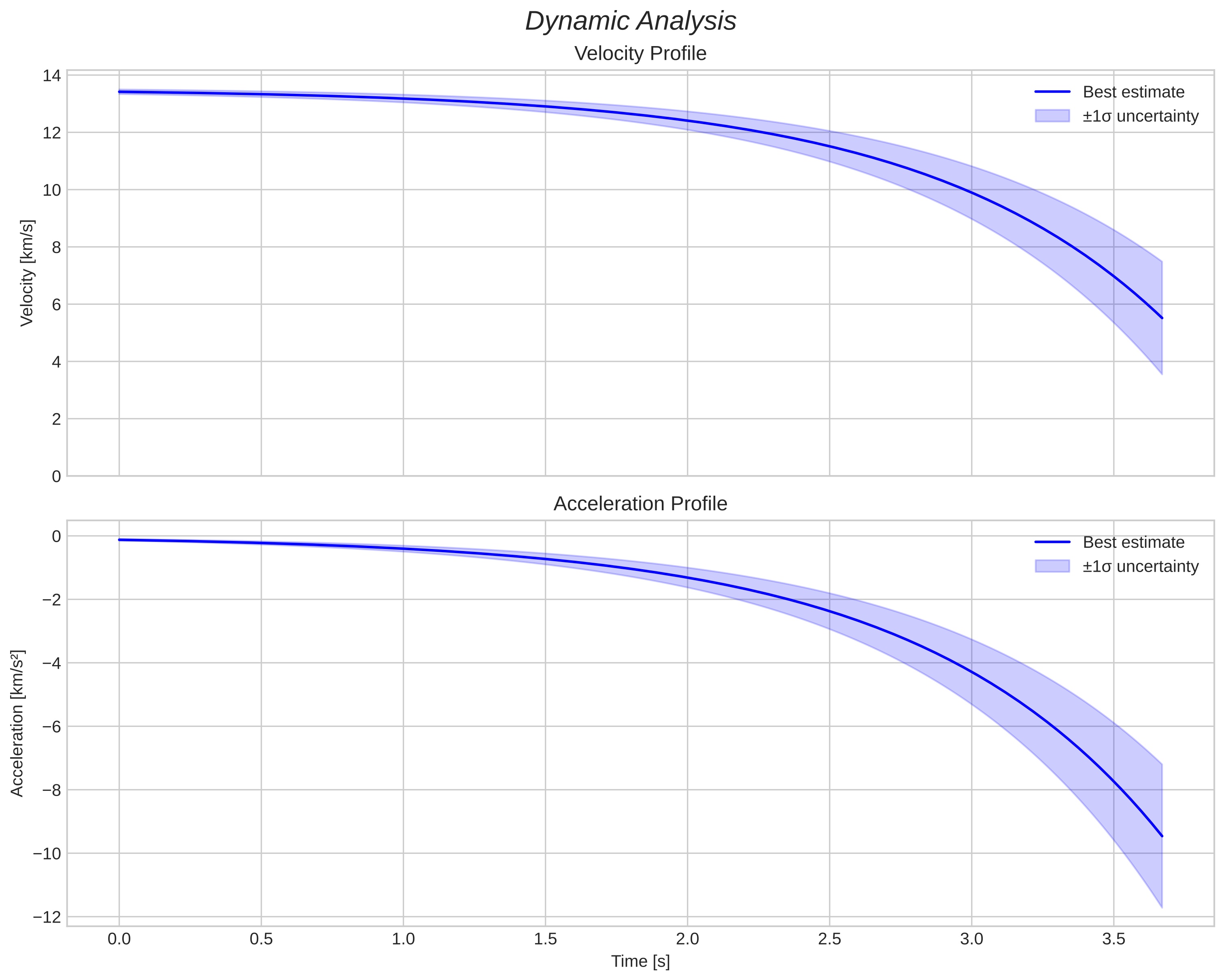 speed and acceleration
