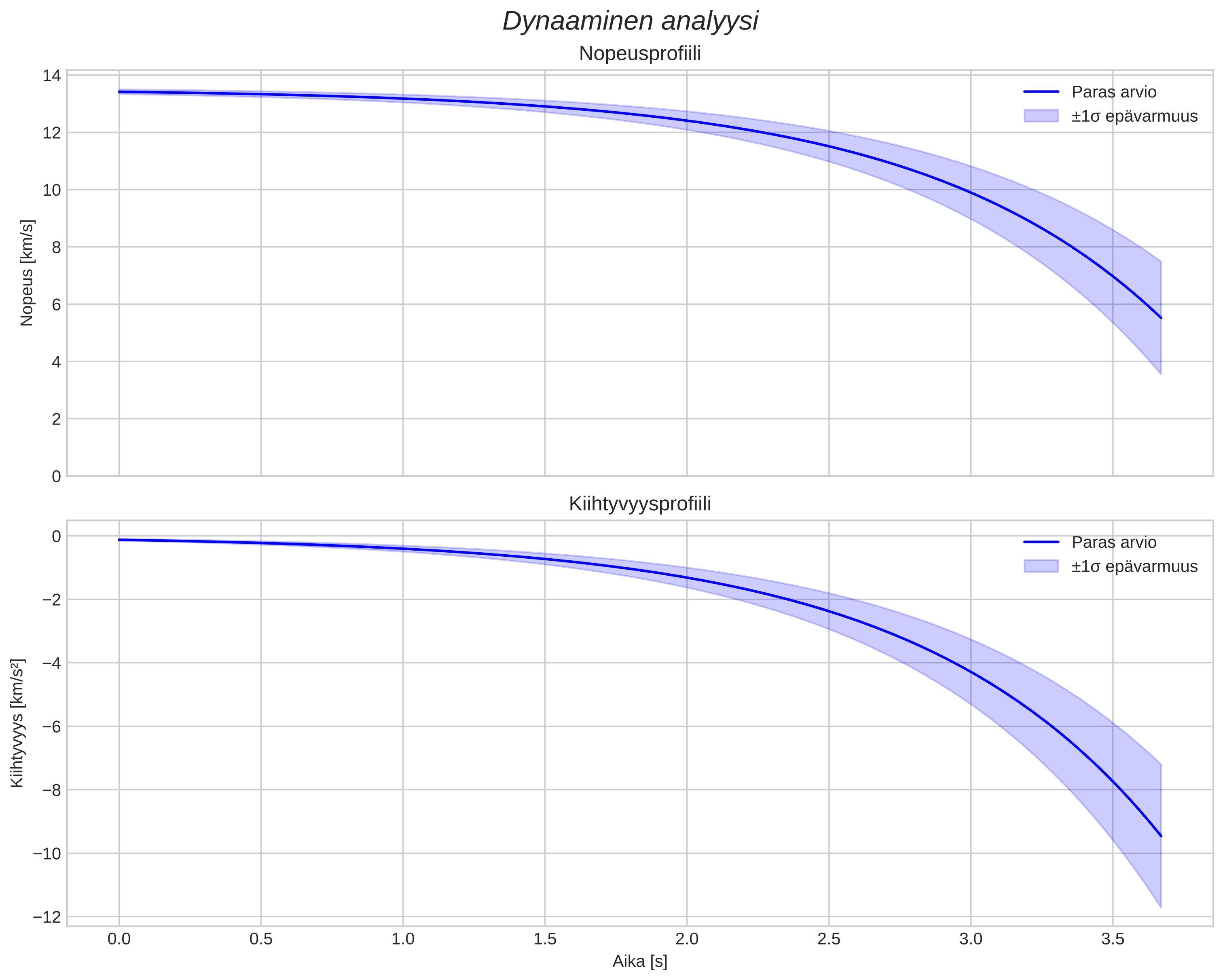 speed and acceleration