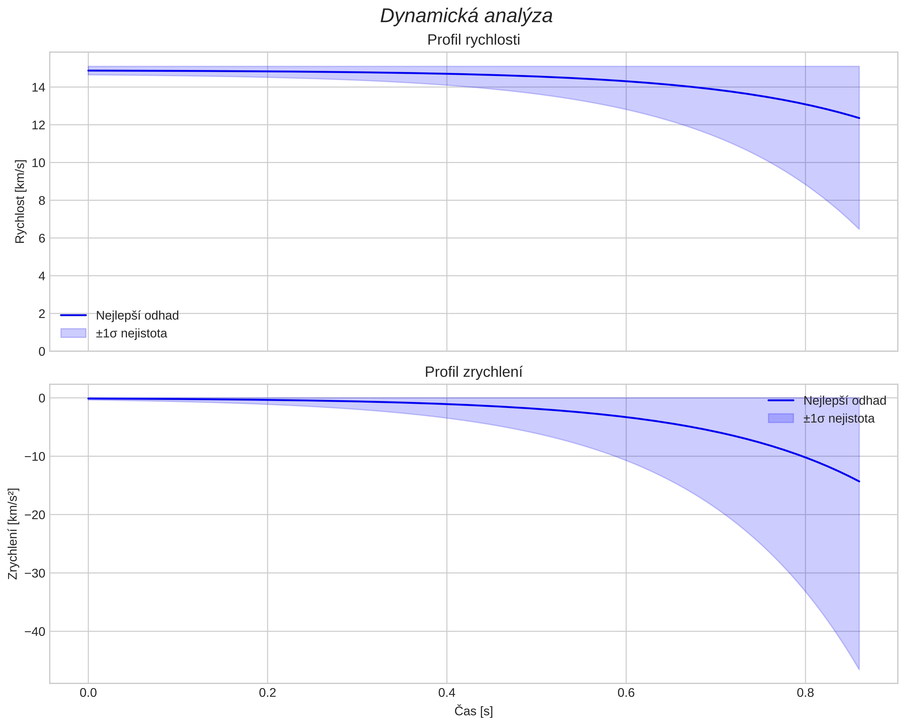 speed and acceleration