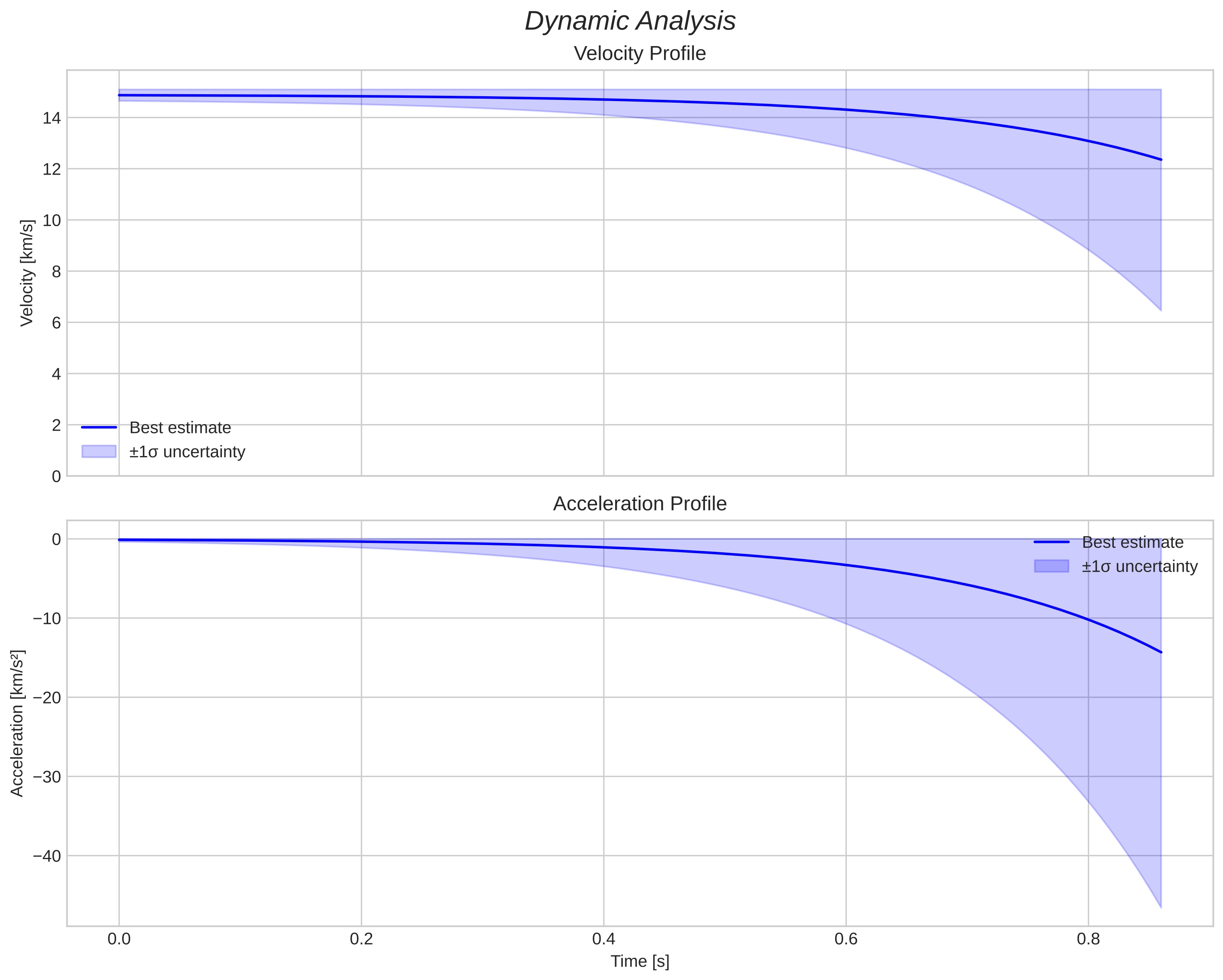 speed and acceleration