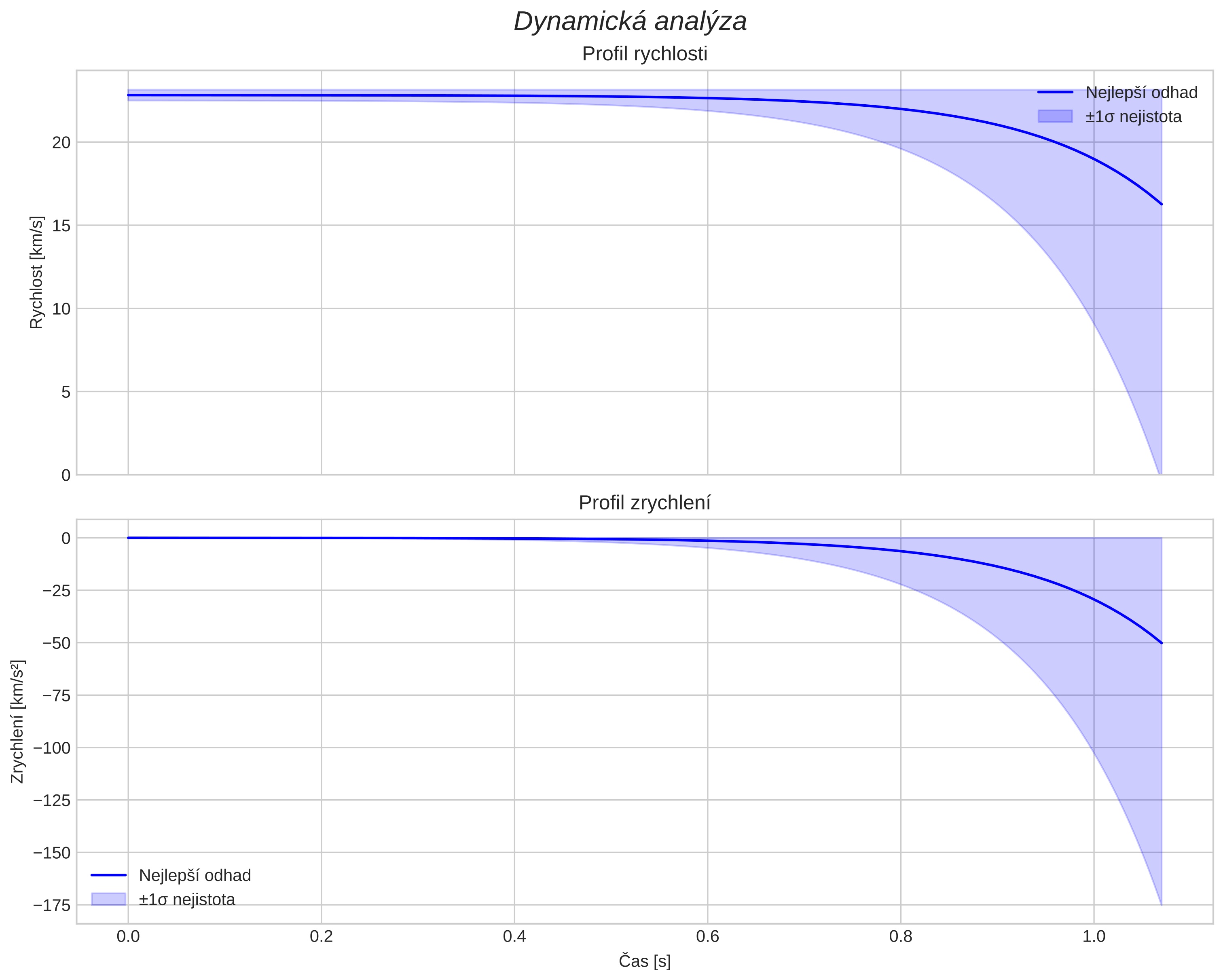 speed and acceleration