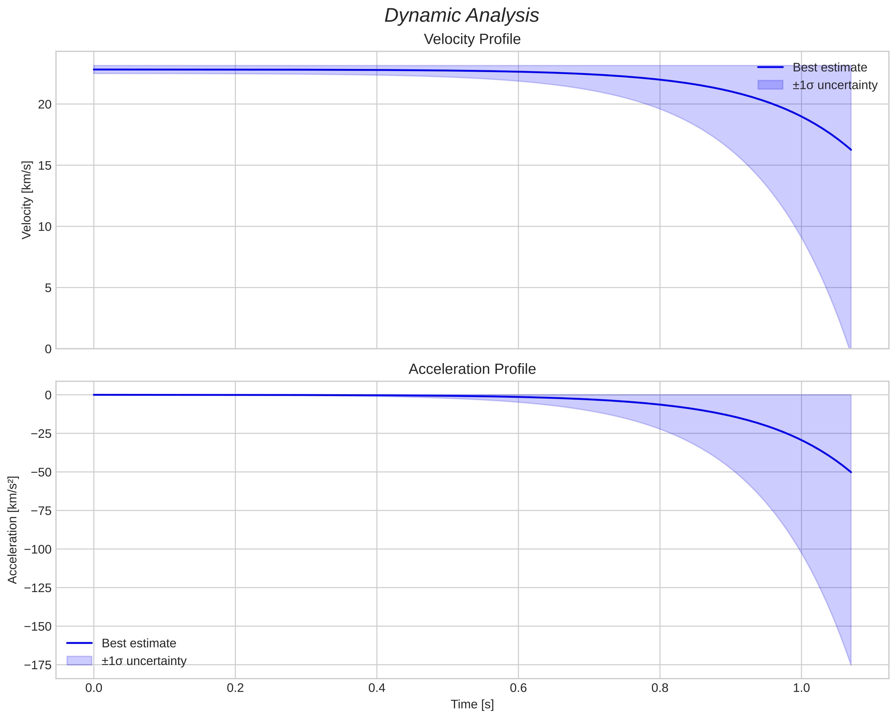 speed and acceleration