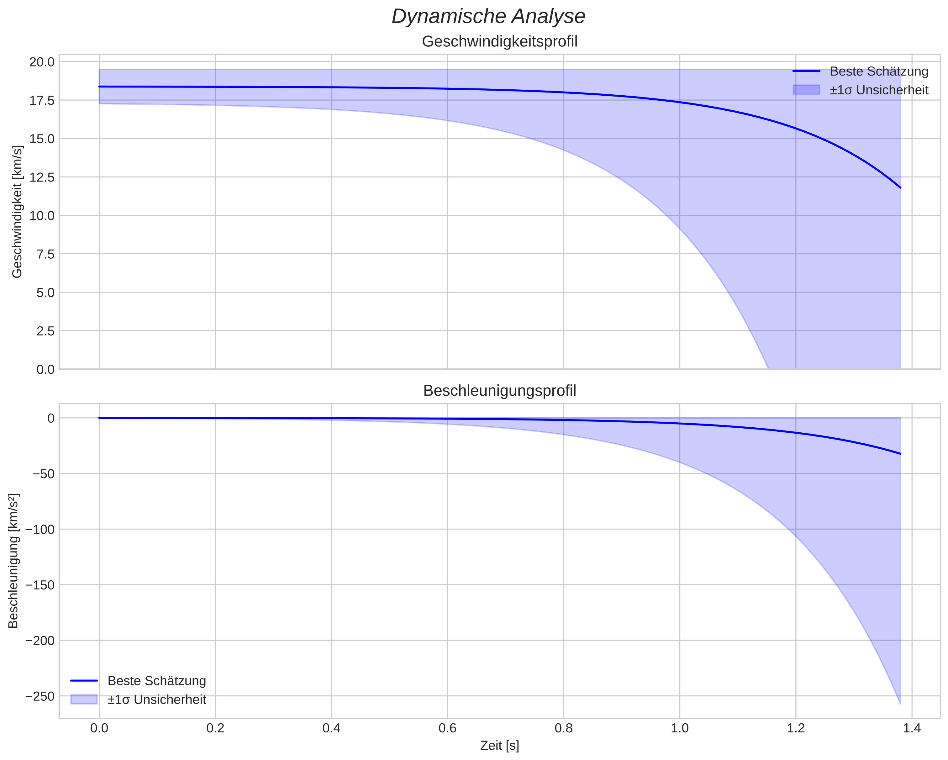 speed and acceleration