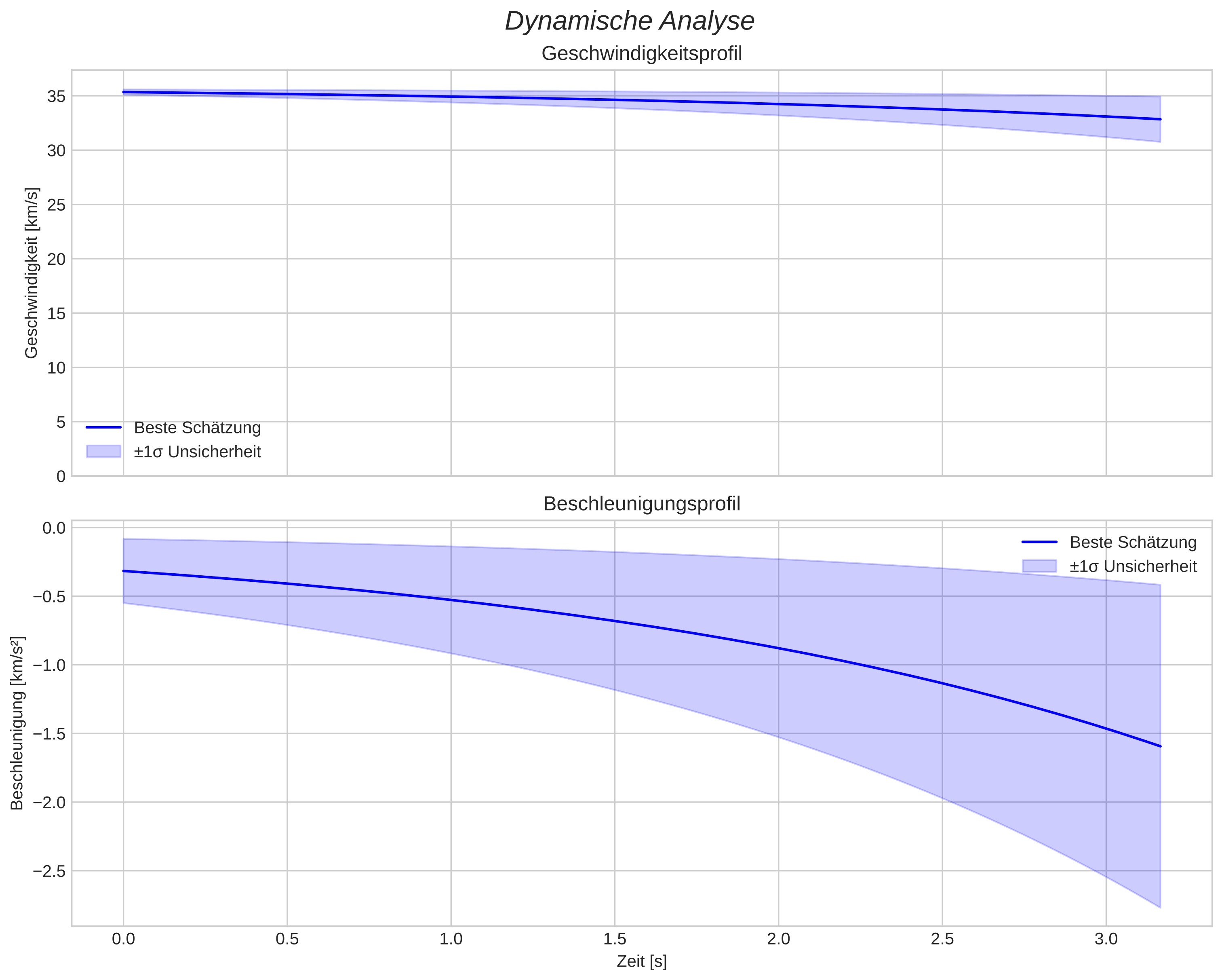 speed and acceleration