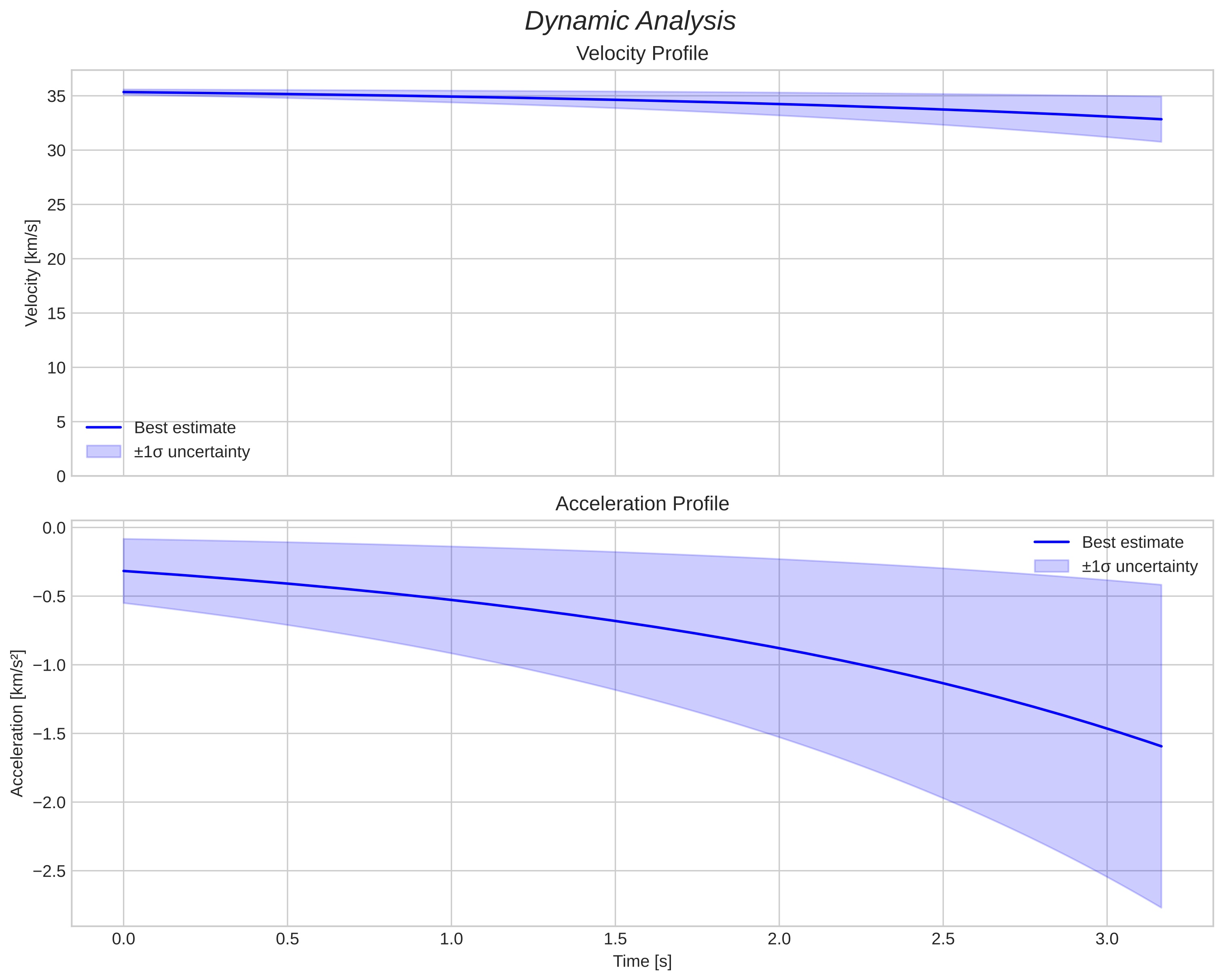speed and acceleration