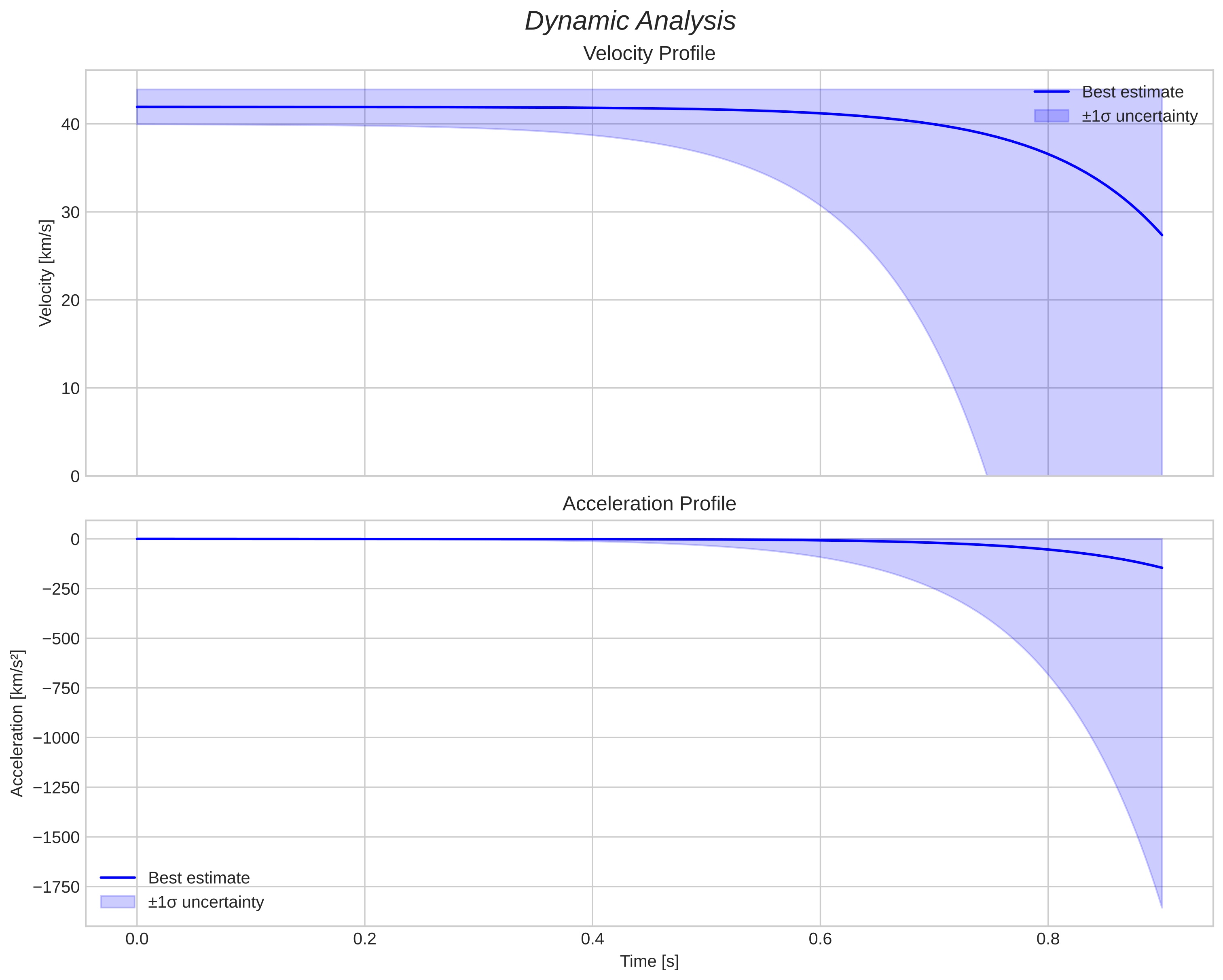 speed and acceleration